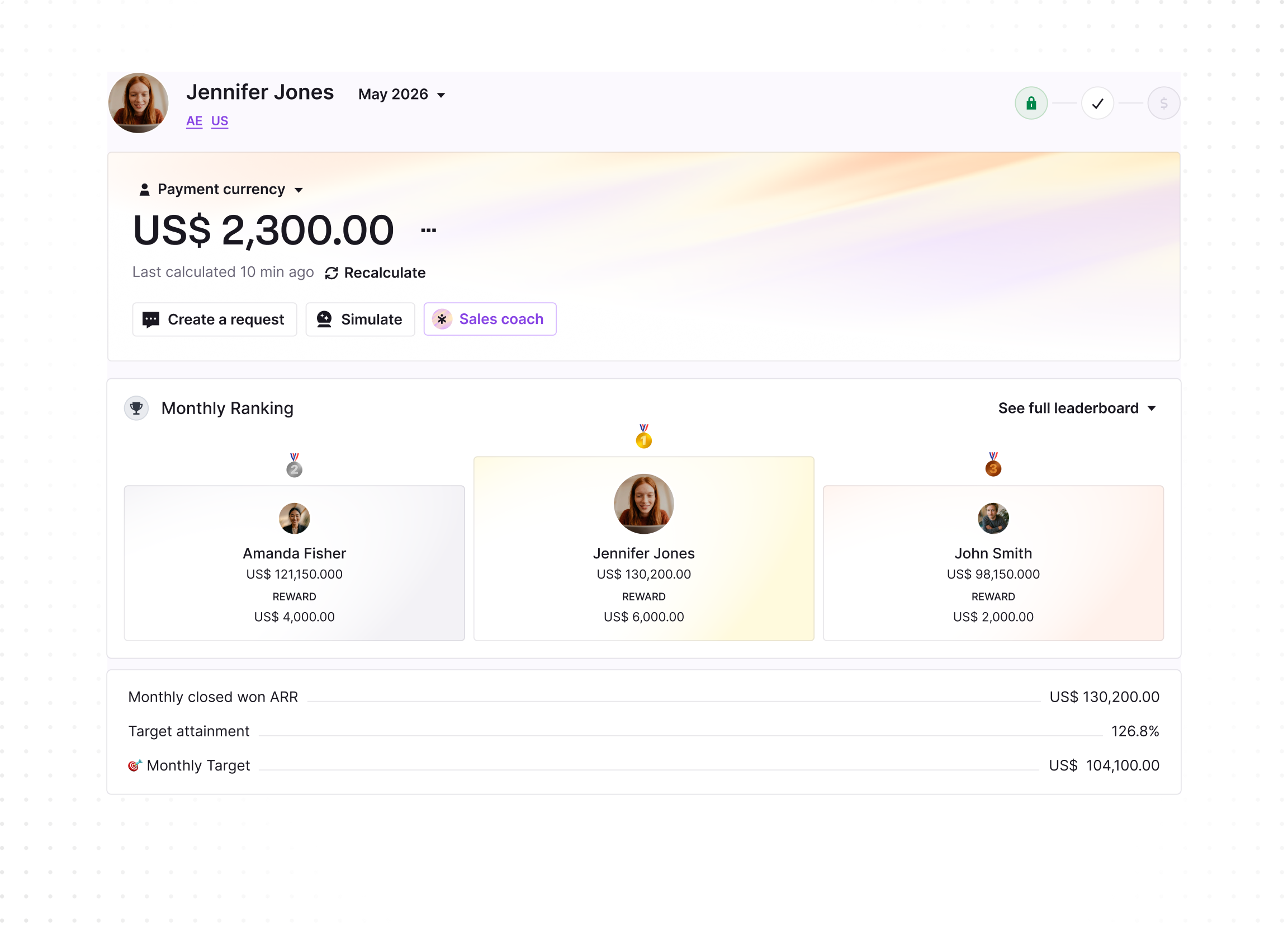 Dashboard screen showing payment currency set to US dollars with a current amount of US$ 2,300.00 and options to create a request, simulate, or access sales coach. Monthly ranking displays three people: Amanda Fisher with US$ 121,150 and US$ 4,000 reward, Jennifer Jones in first place with US$ 130,200 and US$ 6,000 reward, and John Smith with US$ 98,150 and US$ 2,000 reward. Monthly closed ARR is US$ 130,200, target attainment is 126.8%, and monthly target is US$ 104,100.