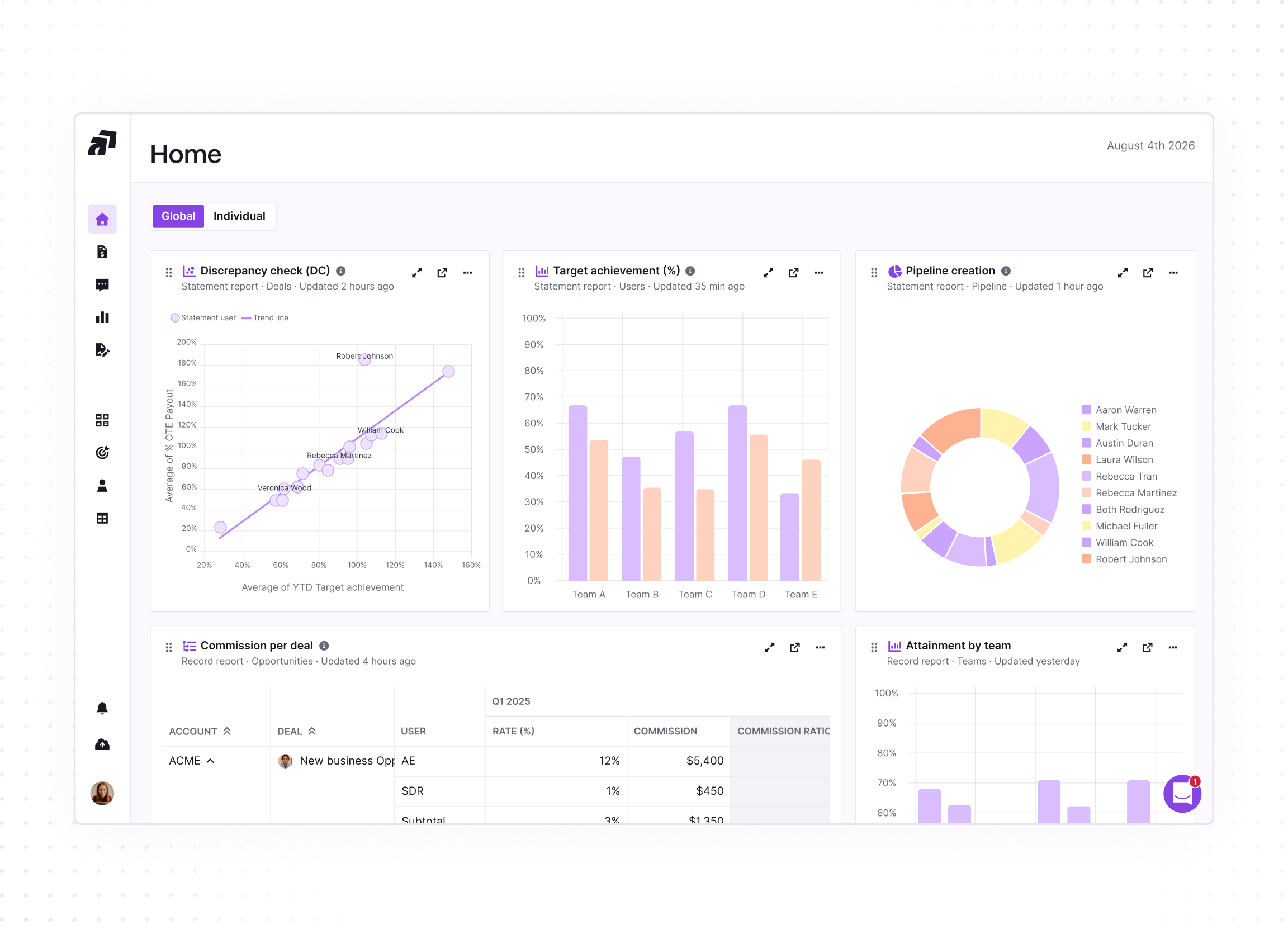Dashboard interface showing various business analytics including a discrepancy check scatter plot, target achievement bar chart, pipeline creation donut chart with a legend of names, commission per deal table with account and user details, and attainment by team bar chart, dated August 4th, 2026.