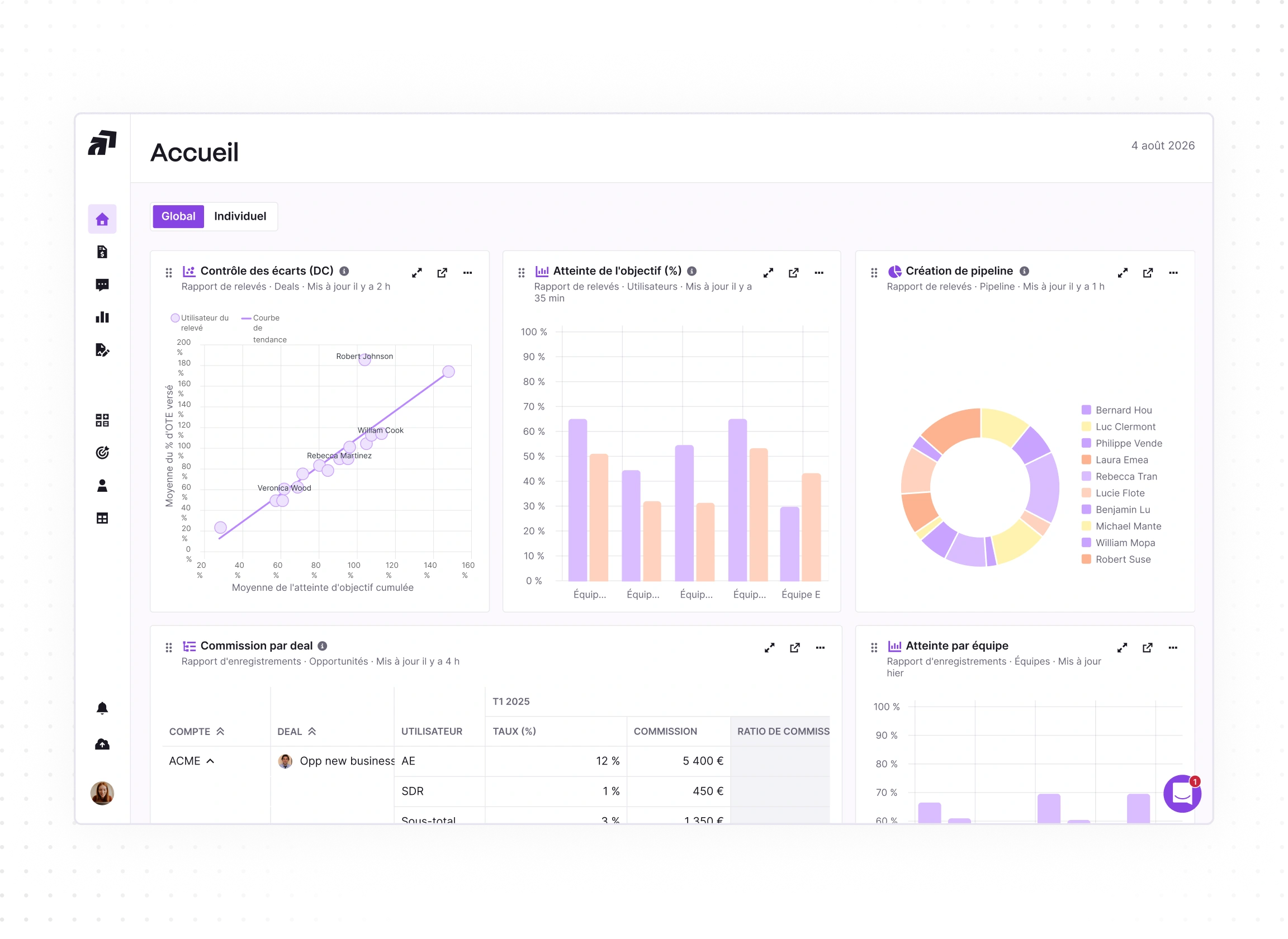 Dashboard titled 'Accueil' showing various sales performance charts including deviation control scatter plot, target achievement bar chart, pipeline creation donut chart with a color-coded legend, and a deal commission table for ACME account with user roles, rates, and commission amounts.