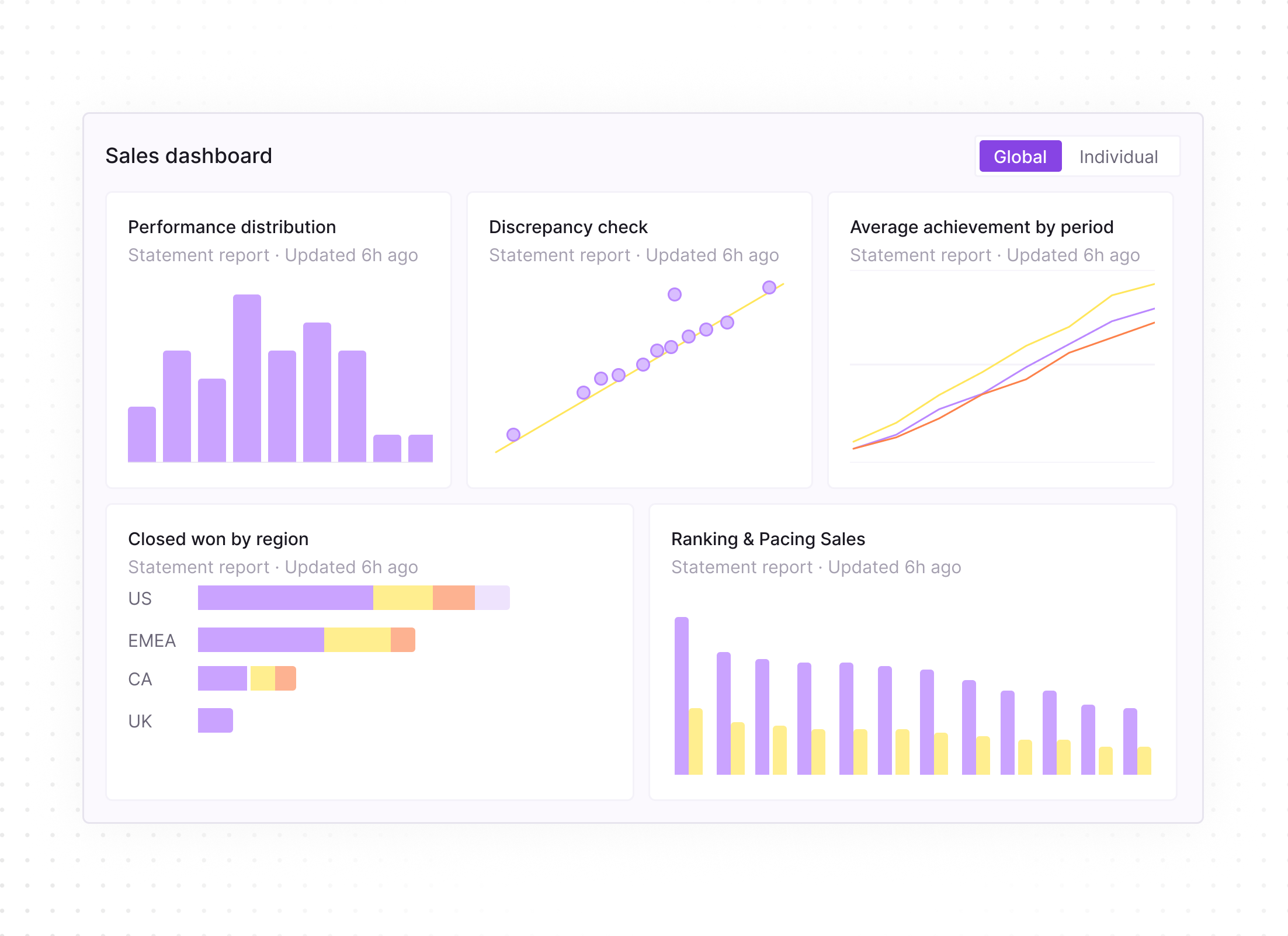 Sales dashboard showing multiple data visualizations: Performance distribution bar chart, discrepancy check scatter plot with trend line, average achievement by period line chart with three colored lines, closed won by region horizontal stacked bar chart for US, EMEA, CA, and UK, and ranking and pacing sales vertical bar chart. Dashboard has toggle options for Global and Individual views, with Global selected.