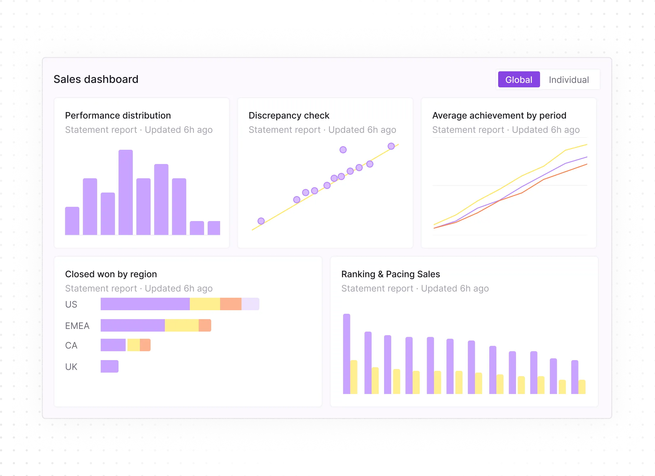 Sales dashboard displaying multiple charts: a purple bar chart for performance distribution, a scatter plot with a trend line for discrepancy check, a line graph showing average achievement by period with three colored lines, a stacked bar chart for closed sales by region in US, EMEA, CA, and UK, and a dual-colored bar chart for ranking and pacing sales.