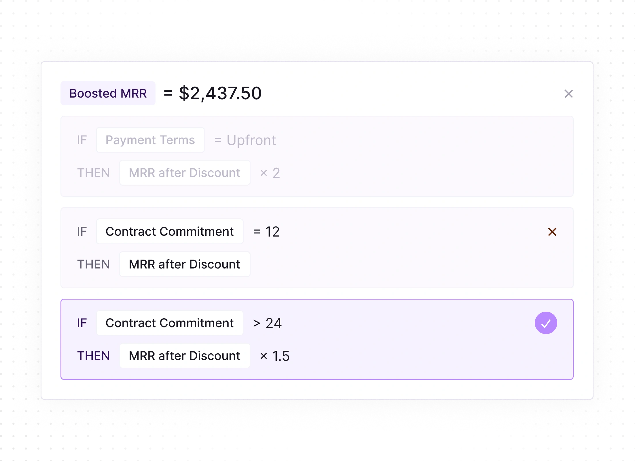 A calculation rules panel showing Boosted MRR equals $2,437.50 with three conditional rules: 1) If Payment Terms equals Upfront, then MRR after Discount times 2 (disabled), 2) If Contract Commitment equals 12, then MRR after Discount (marked with an x), 3) If Contract Commitment greater than 24, then MRR after Discount times 1.5 (selected).