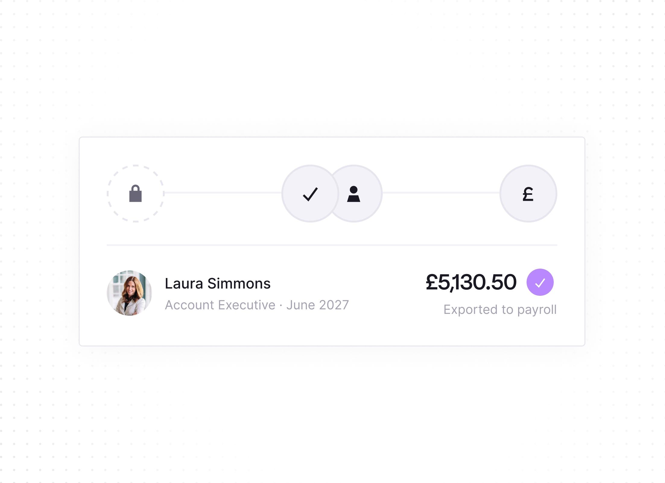 Payroll export interface showing a row for Laura Simmons, Account Executive for June 2027, with a profile photo on the left and the amount £5,130.50 on the right marked as exported to payroll with a purple checkmark. Above, a progress bar has icons for lock, checkmark, user, and currency symbol with the user and checkmark highlighted.