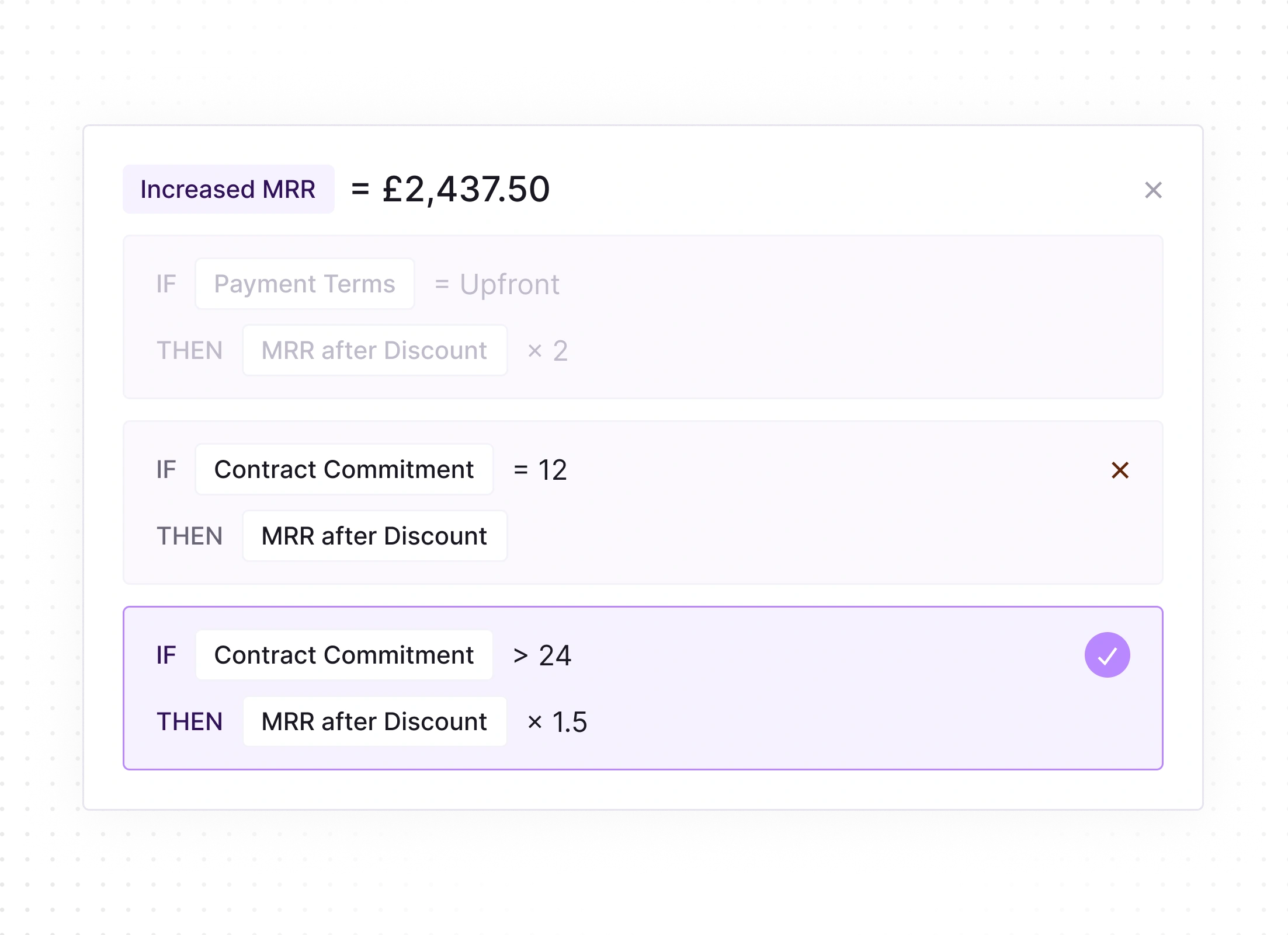 A calculation rules interface showing Increased MRR equals £2,437.50 with three conditional rules: Disabled rule multiplies MRR after Discount by 2 if Payment Terms are Upfront, an invalid rule sets MRR after Discount if Contract Commitment equals 12, and an active rule multiplies MRR after Discount by 1.5 if Contract Commitment is greater than 24.