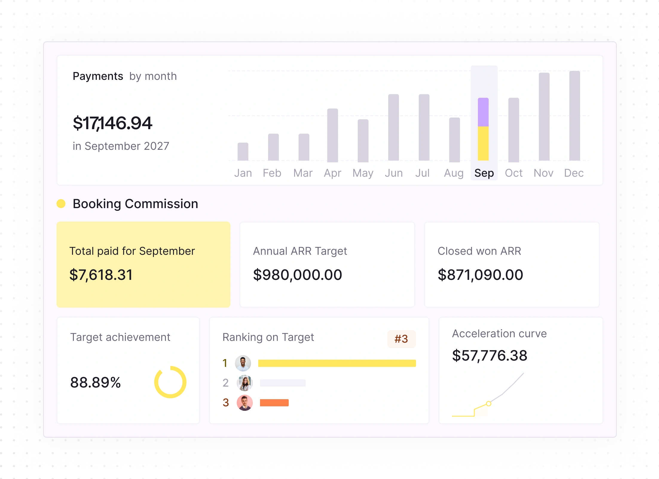 Dashboard showing payments by month with $17,146.94 in September 2027; booking commission details including total paid $7,618.31, annual ARR target $980,000, closed won ARR $871,090, target achievement 88.89%, ranking on target with three individuals, and acceleration curve at $57,776.38.