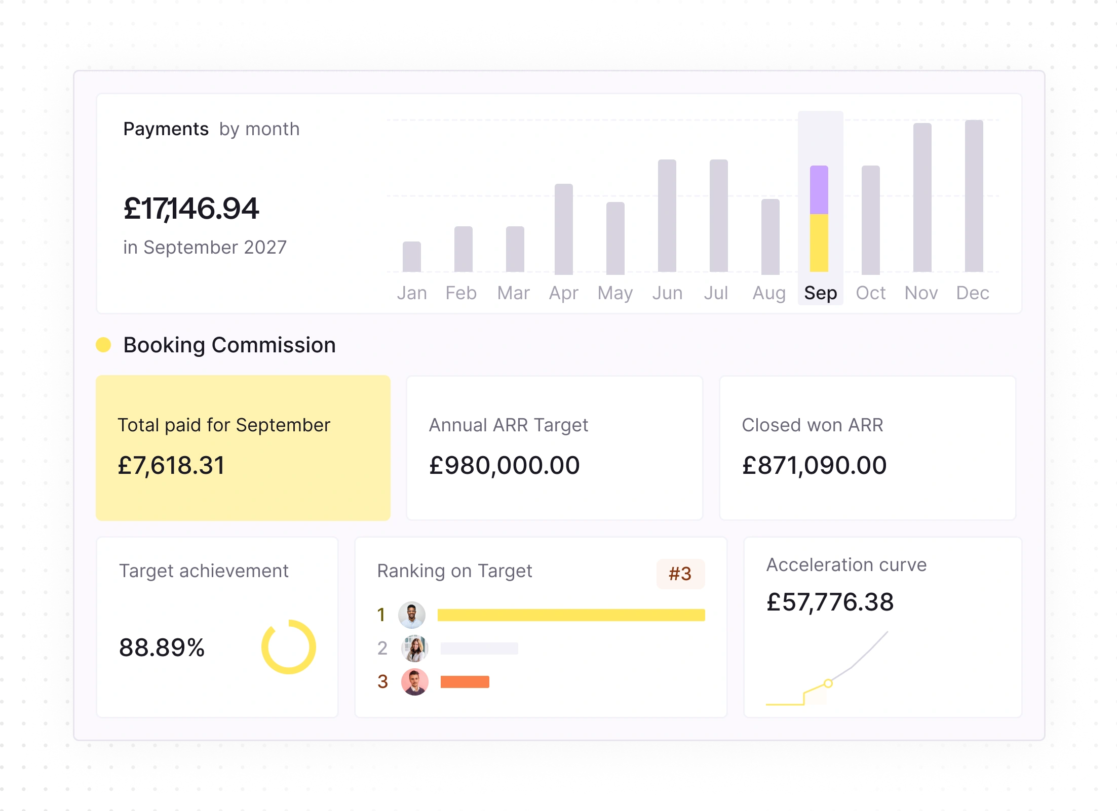 Dashboard showing booking commission KPIs for September 2027 with total payments at £17,146.94. Key metrics include total paid for September at £7,618.31, annual ARR target of £980,000, closed won ARR at £871,090, and target achievement at 88.89%. The ranking on target shows three people ranked with the third highlighted. A chart displays the acceleration curve valued at £57,776.38 and a monthly payments bar graph with September highlighted.