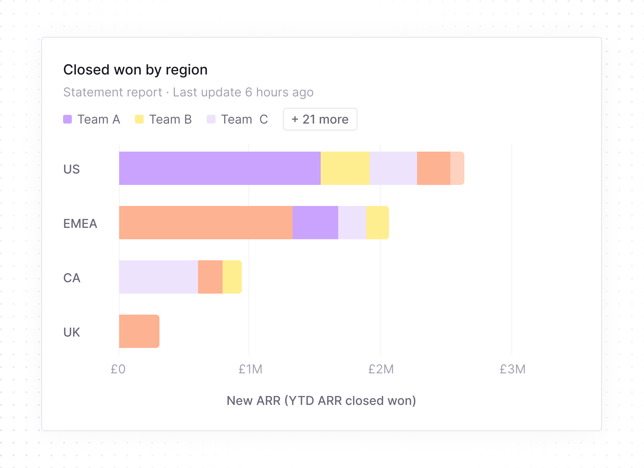 Bar chart showing closed deals by region in new ARR with regions US, EMEA, CA, and UK on the vertical axis and amounts in millions of pounds on the horizontal axis, with stacked bars representing performance of Team A, Team B, Team C, and others; US leads with about £2.7M, followed by EMEA at about £2M, CA near £1M, and UK under £0.5M.