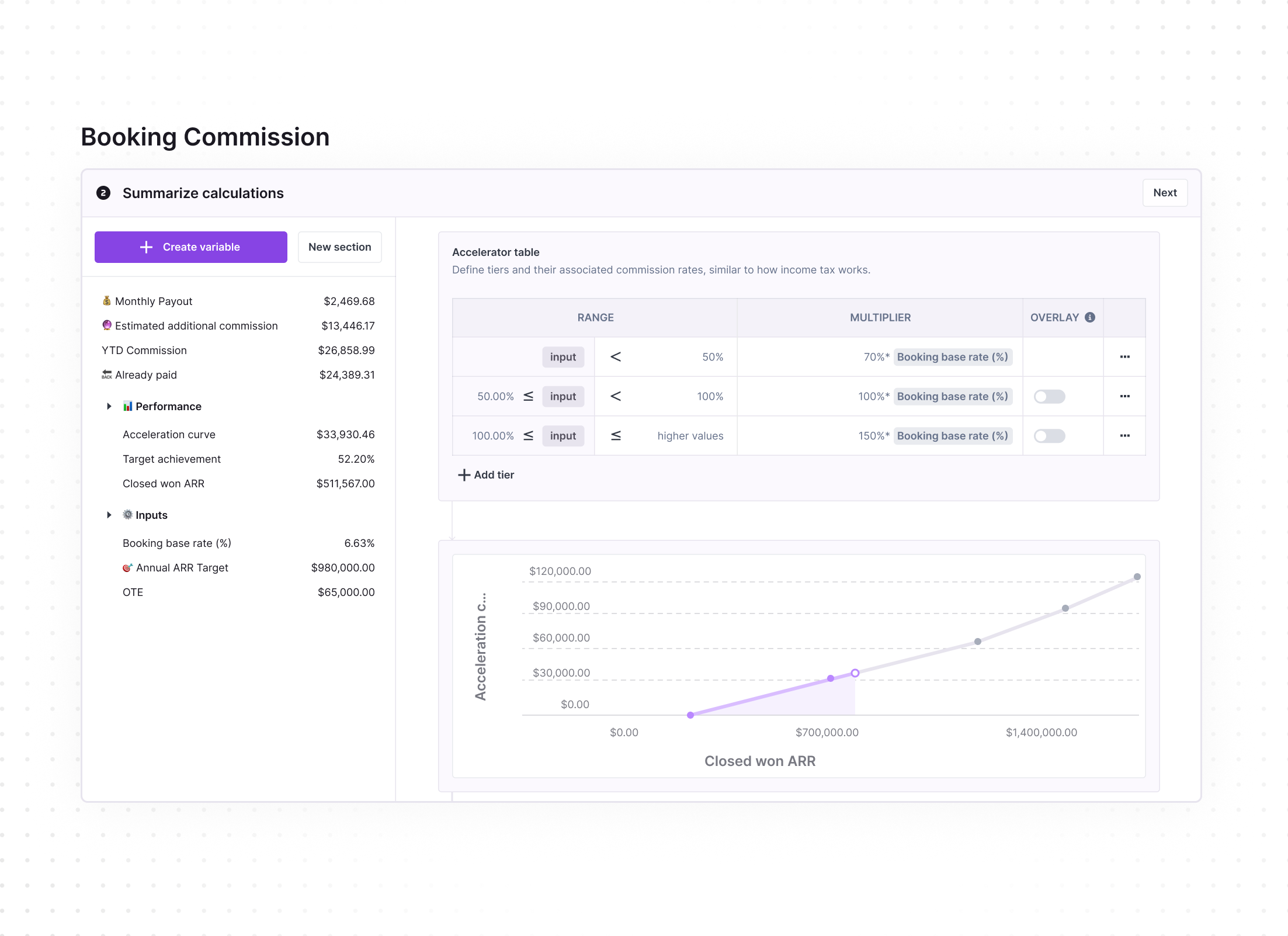 Booking Commission dashboard showing summarized calculations with a purple button for creating variables, a table defining accelerator tiers with ranges and multipliers linked to booking base rates, and a line graph depicting acceleration compensation against closed won ARR with values from $0 to $120,000 and closed won ARR from $0 to $1,400,000. Key financial figures include monthly payout $2,469.68, estimated additional commission $13,446.17, year-to-date commission $26,858.99, already paid $24,383.31, booking base rate 6.63%, annual ARR target $980,000, and OTE $65,000.