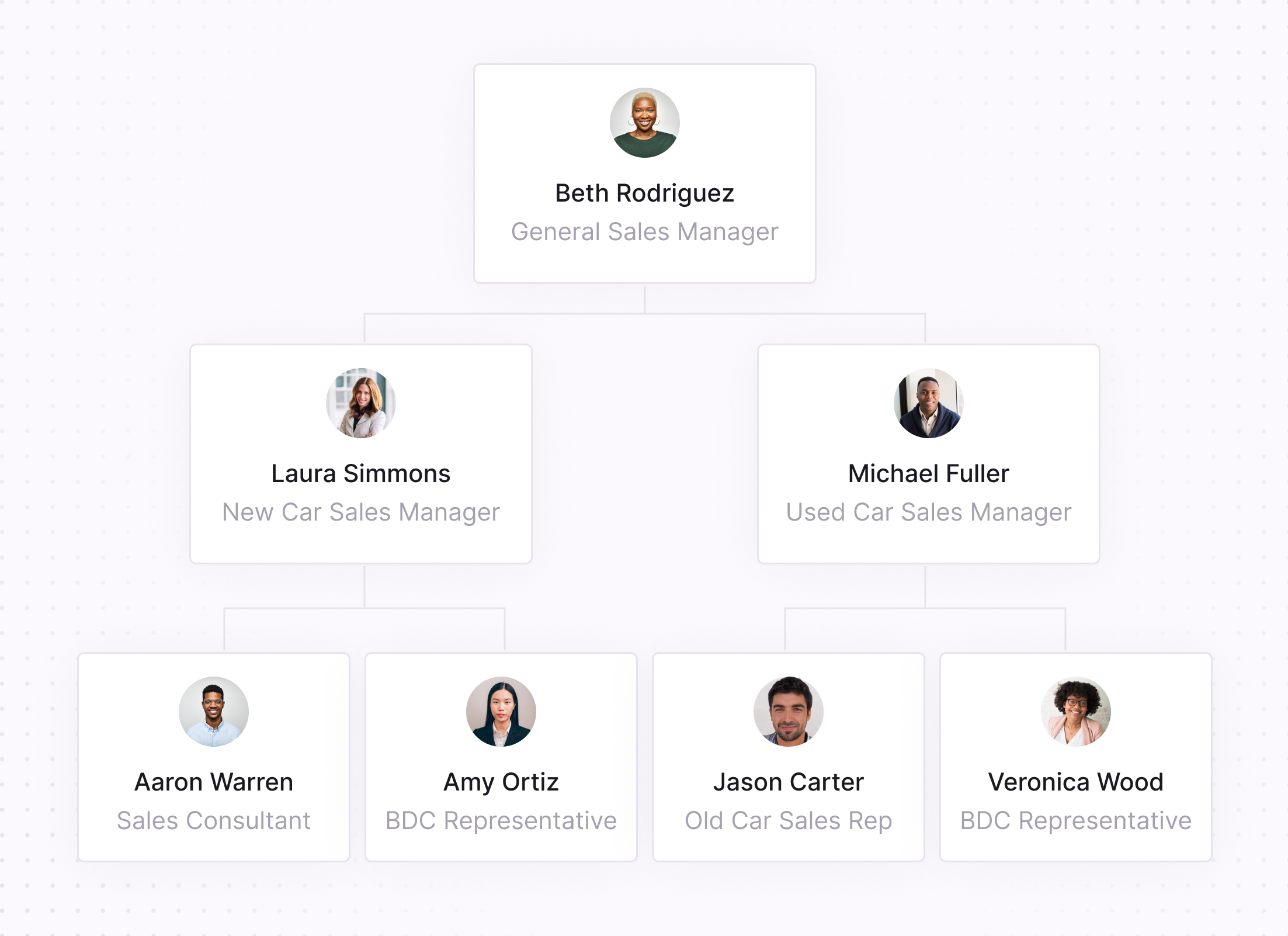 Organizational chart showing Beth Rodriguez as General Sales Manager at the top, reporting to her are Laura Simmons, New Car Sales Manager, and Michael Fuller, Used Car Sales Manager. Under Laura Simmons are Aaron Warren, Sales Consultant, and Amy Ortiz, BDC Representative. Under Michael Fuller are Jason Carter, Old Car Sales Rep, and Veronica Wood, BDC Representative.