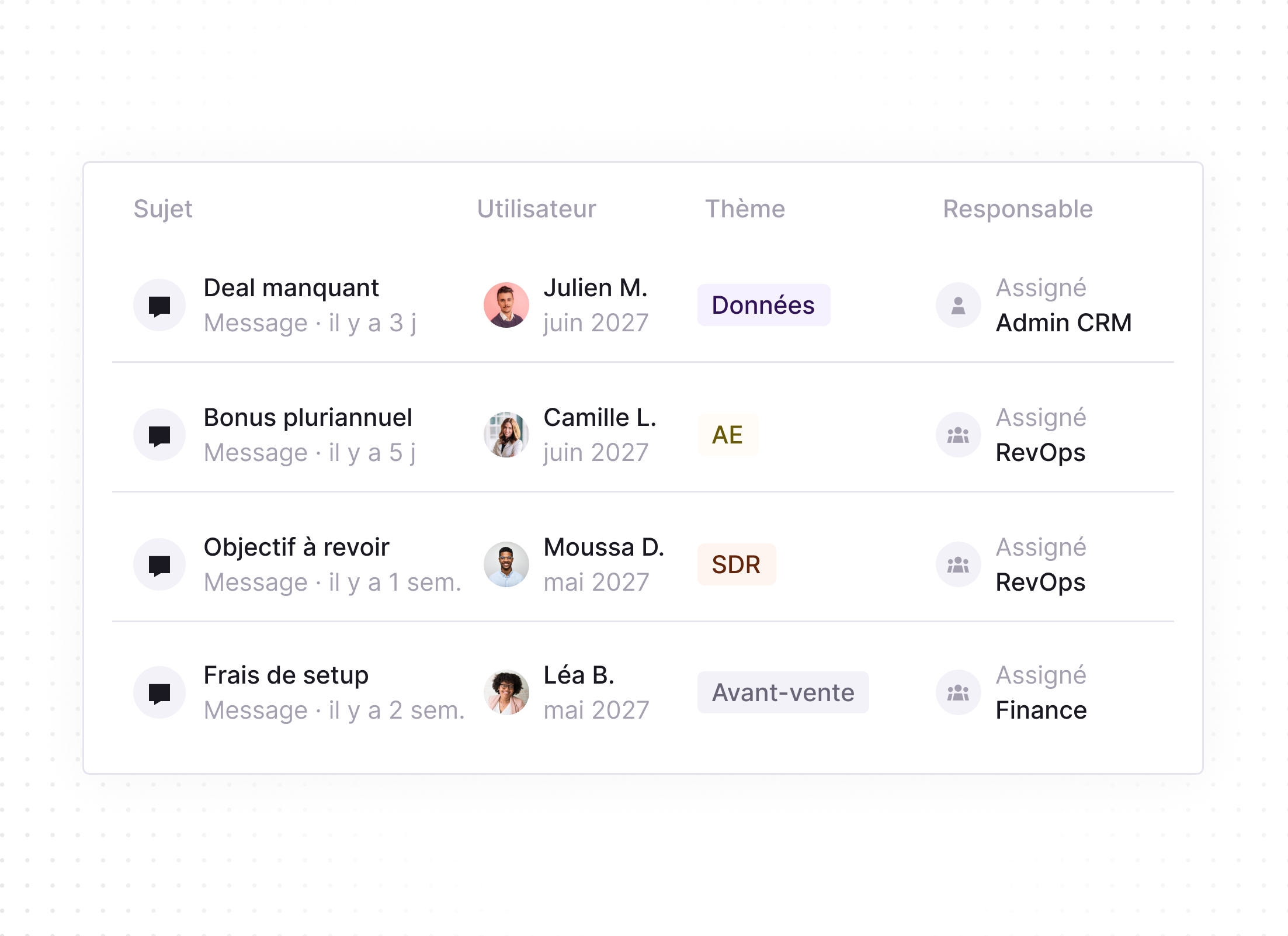 A requests list table with columns for Subject, User, Theme, and Responsible. Subjects include Missing deal, Multi-year bonus, Objective to review, and Setup fees with associated comments timestamps. Users are Julien M., Camille L., Moussa D., and Léa B. with photos and dates June 2027 or May 2027. Themes shown as colored labels: Data, AE, SDR, and Pre-sales. Responsible column shows assigned roles Admin CRM, RevOps, RevOps, and Finance.