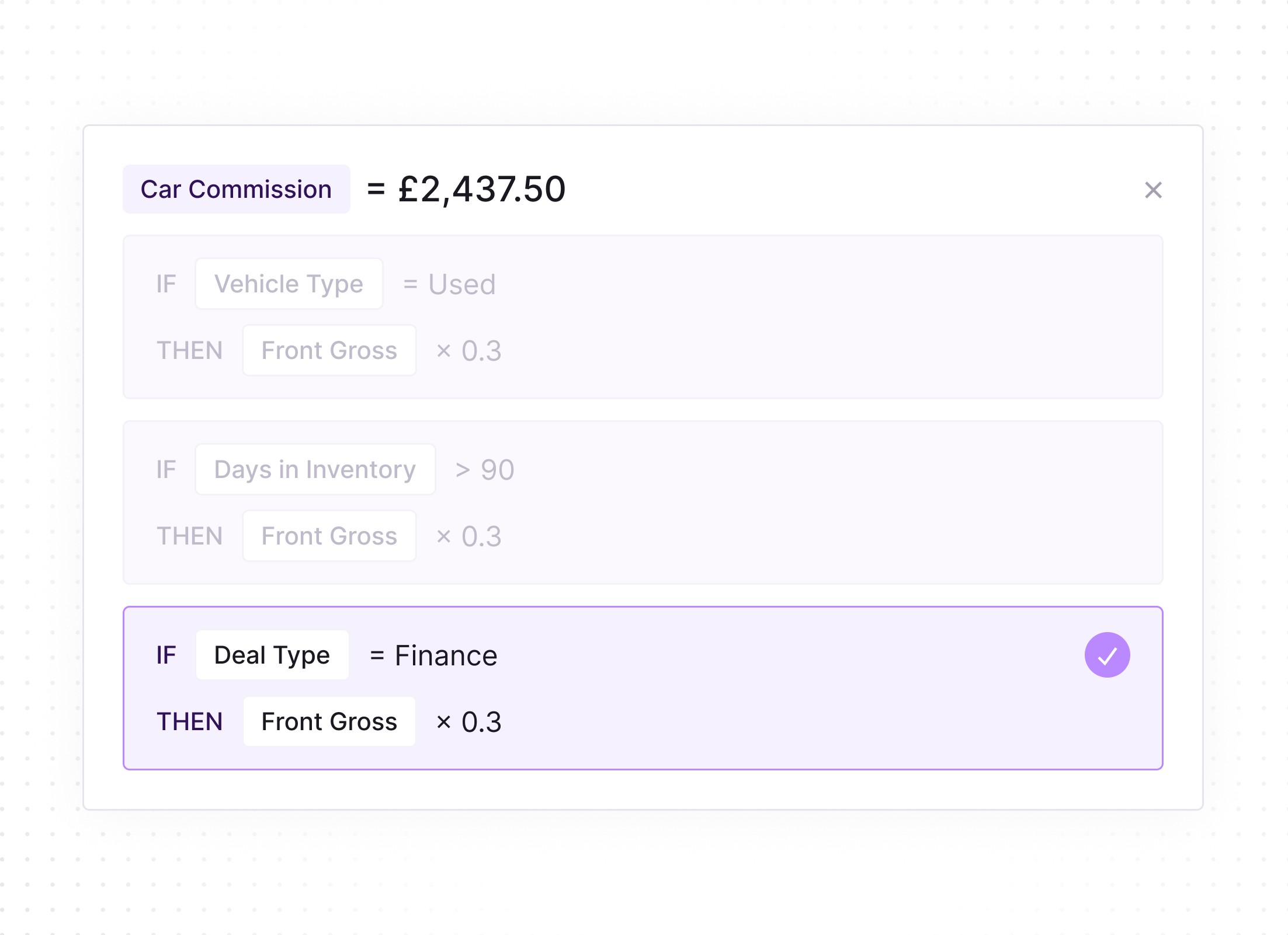 Calculation rules interface showing Car Commission equals £2,437.50 with conditions: if Deal Type equals Finance then Front Gross multiplied by 0.3, highlighted with a checkmark; other conditions for Vehicle Type used and Days in Inventory over 90 are disabled.