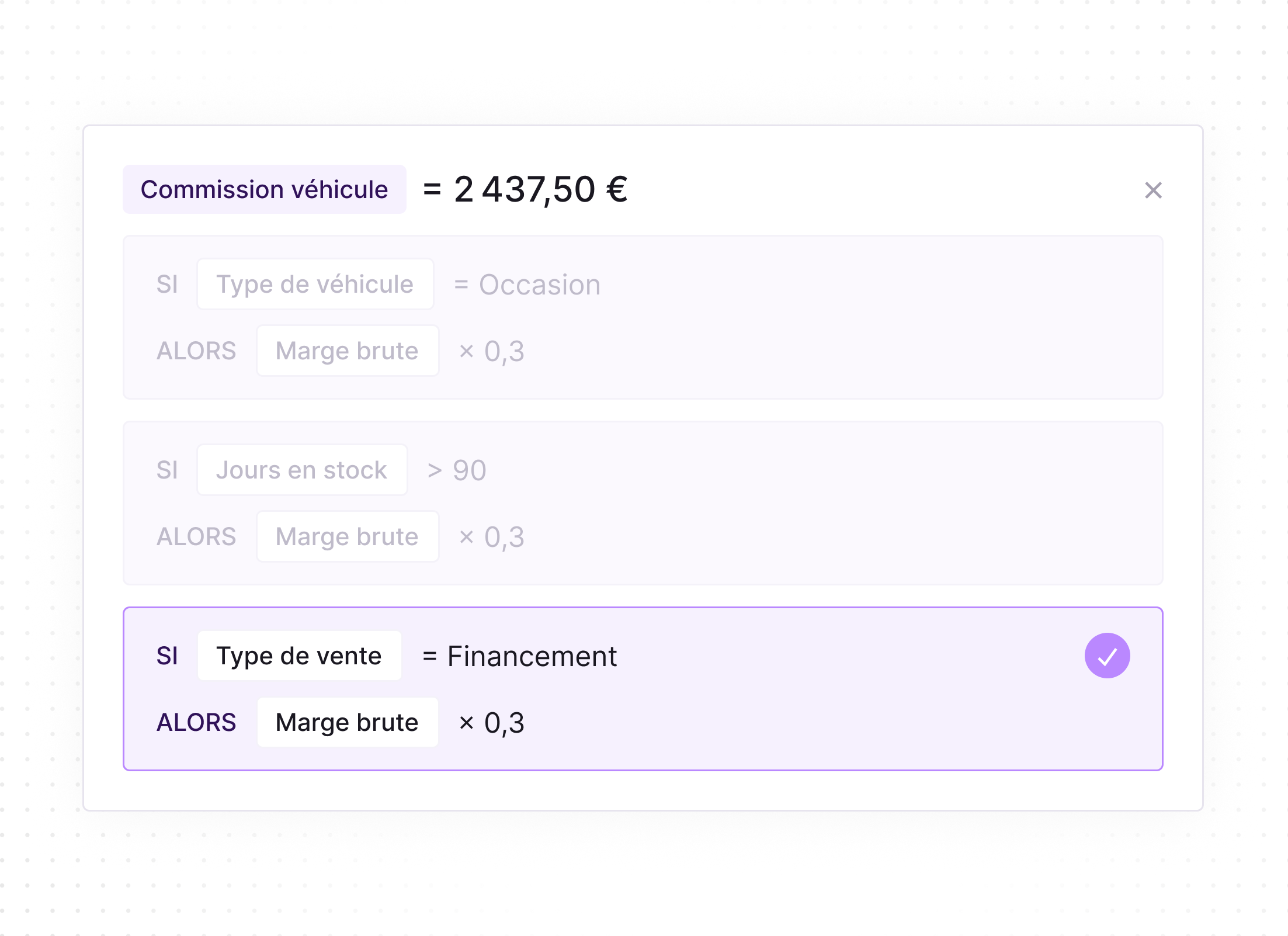 Vehicle commission calculation showing a total of 2,437.50 euros. Three conditional rules: if vehicle type equals used, then gross margin times 0.3; if days in stock are greater than 90, then gross margin times 0.3; if sale type equals financing, then gross margin times 0.3, with the last condition highlighted and checked.