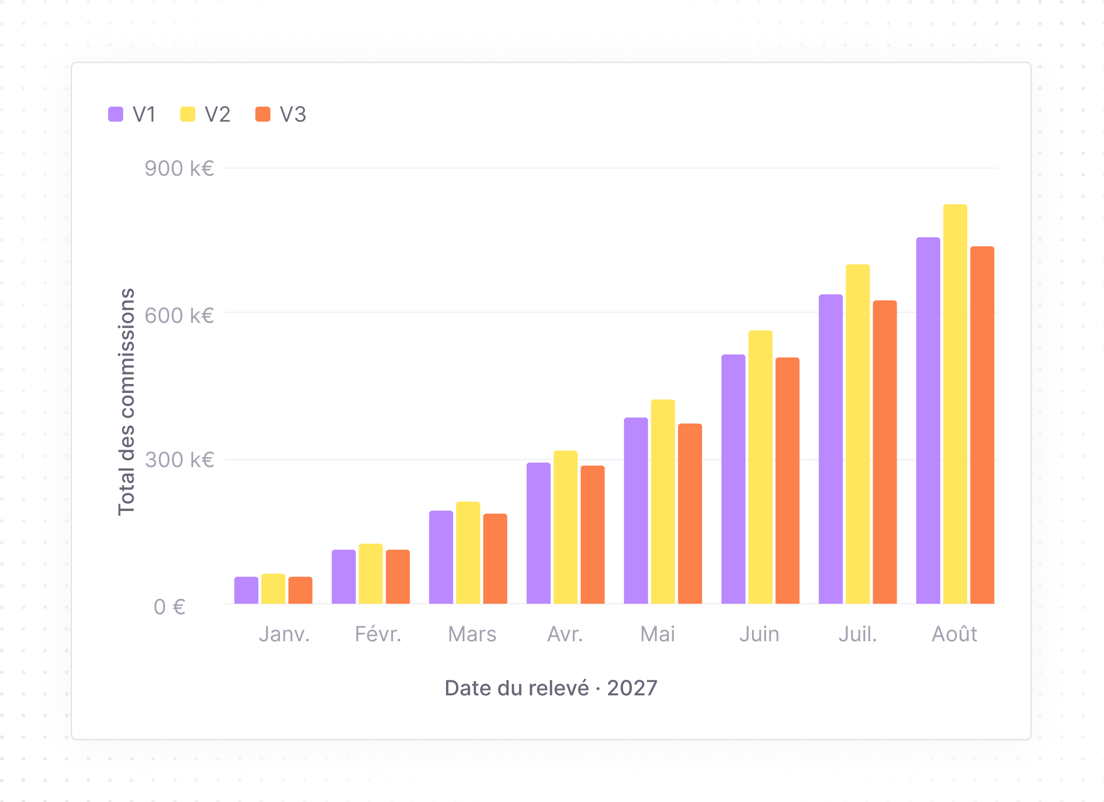 Bar chart showing total commissions for three versions (V1 in purple, V2 in yellow, V3 in orange) from January to August 2027, with commissions increasing monthly from 0 to 900 k€. V2 consistently has the highest commissions each month followed by V1 and V3, except in July and August where V1 exceeds V3. The x-axis is labeled with months in French and the y-axis indicates commission amounts in thousands of euros.