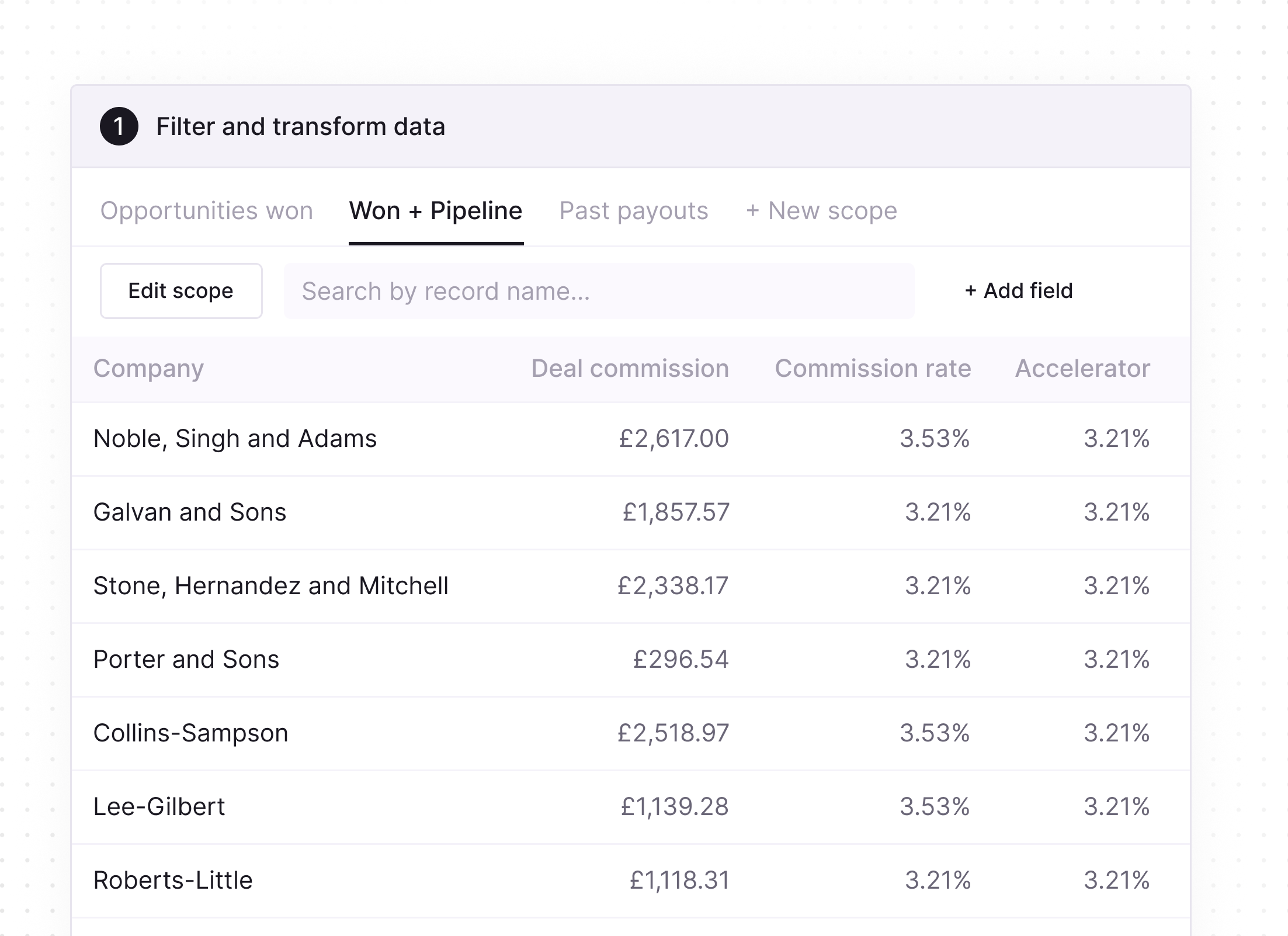 Sales compensation table showing companies with deal commission amounts in pounds, commission rates, and accelerator percentages, under the 'Won + Pipeline' tab. Companies listed include Noble, Singh and Adams; Galvan and Sons; Stone, Hernandez and Mitchell; Porter and Sons; Collins-Sampson; Lee-Gilbert; and Roberts-Little. Deal commissions range from £296.54 to £2,617.00, commission rates are around 3.21% to 3.53%, and accelerator rates are 3.21%.