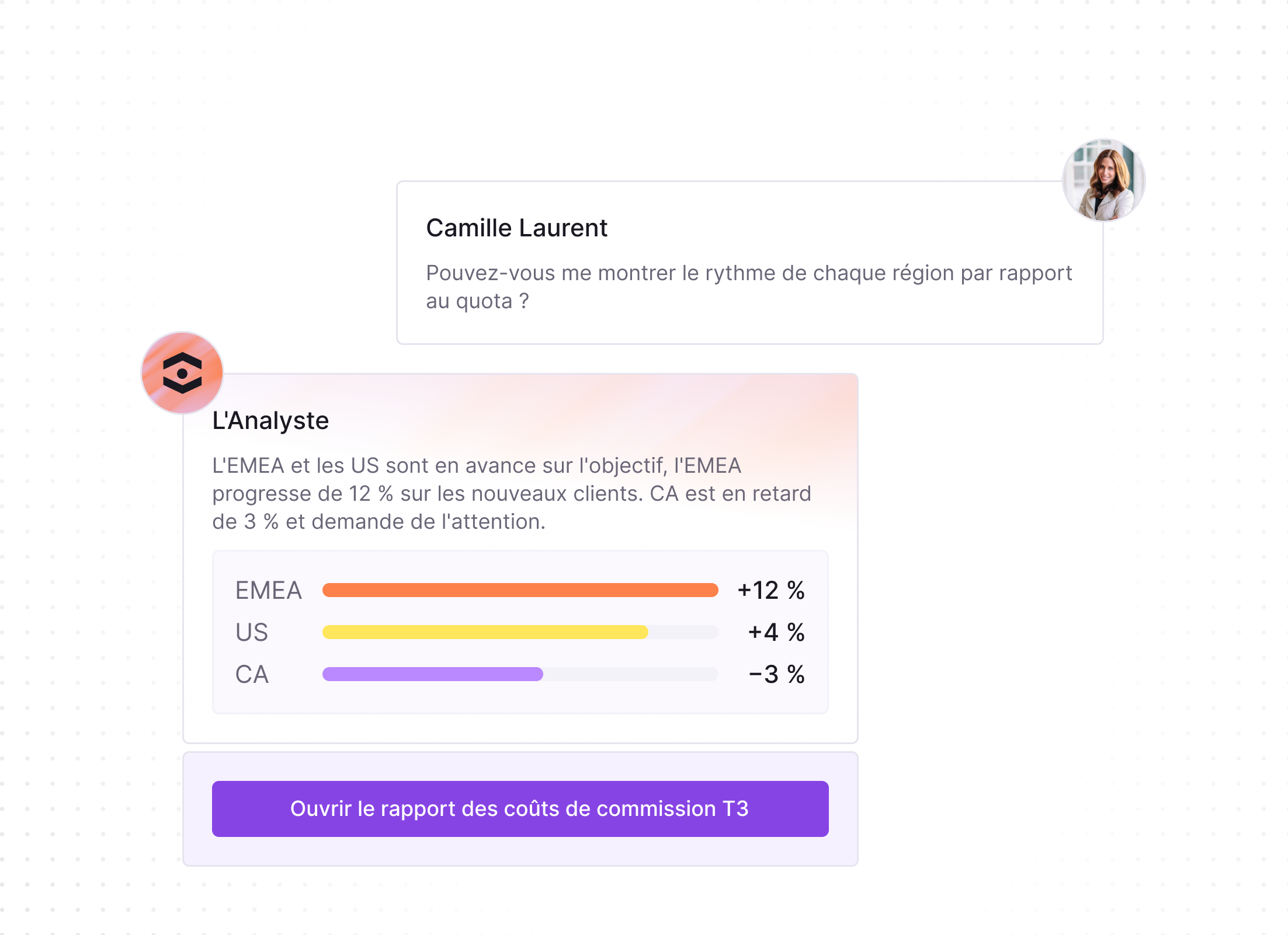 Chat interface showing Camille Laurent asking to see the pace of each region against quota. The Analyst responds that EMEA and the US are ahead of the target, with EMEA progressing by 12% on new clients, US by 4%, while Canada (CA) is 3% behind and needs attention. A bar chart shows EMEA at +12%, US at +4%, and CA at -3%. A button below reads 'Ouvrir le rapport des coûts de commission T3'.
