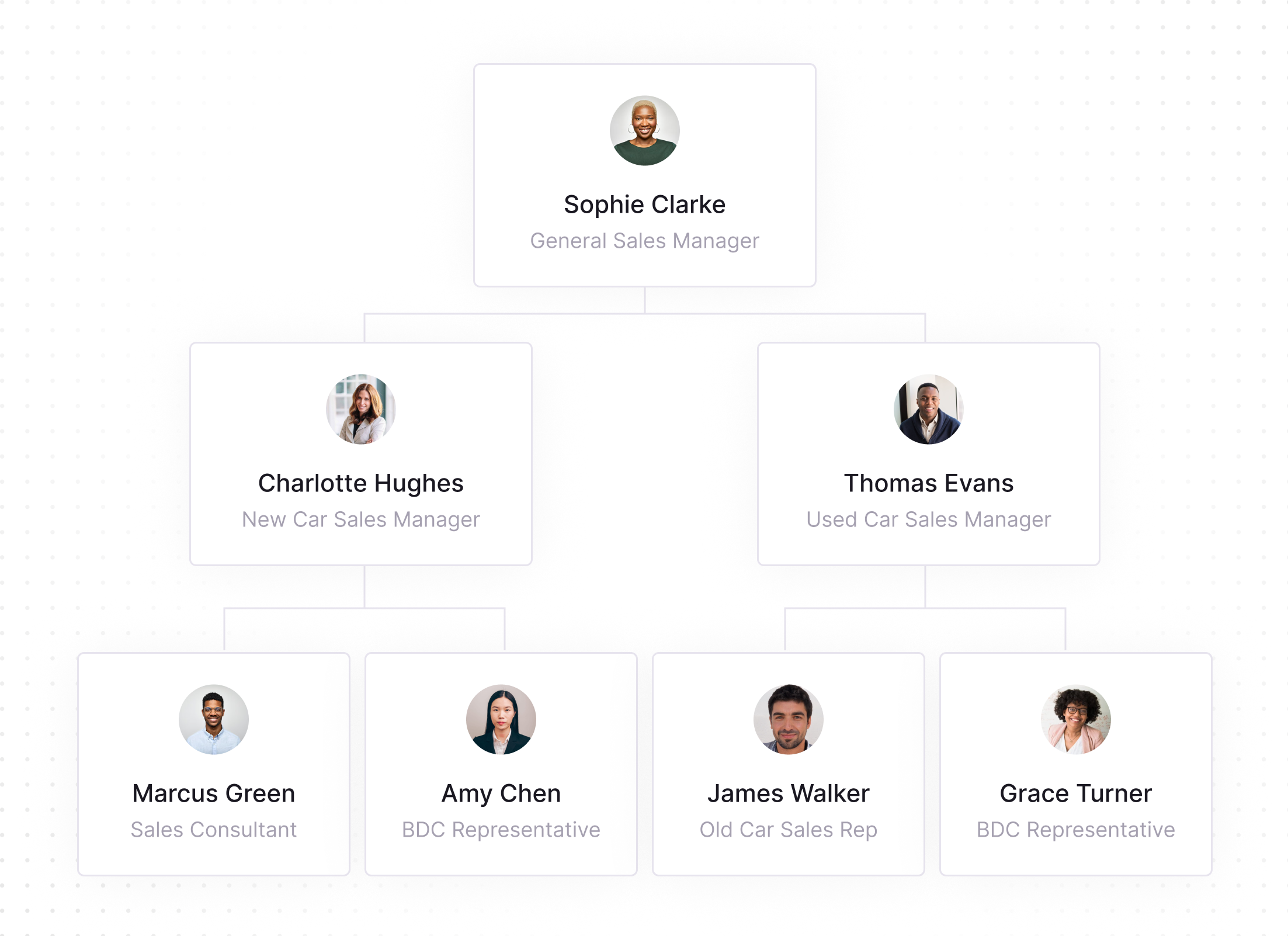 Organizational chart with Sophie Clarke as General Sales Manager at the top, overseeing Charlotte Hughes (New Car Sales Manager) and Thomas Evans (Used Car Sales Manager). Charlotte manages Marcus Green (Sales Consultant) and Amy Chen (BDC Representative). Thomas manages James Walker (Old Car Sales Rep) and Grace Turner (BDC Representative). Each person is shown with a circular headshot above their name and title.