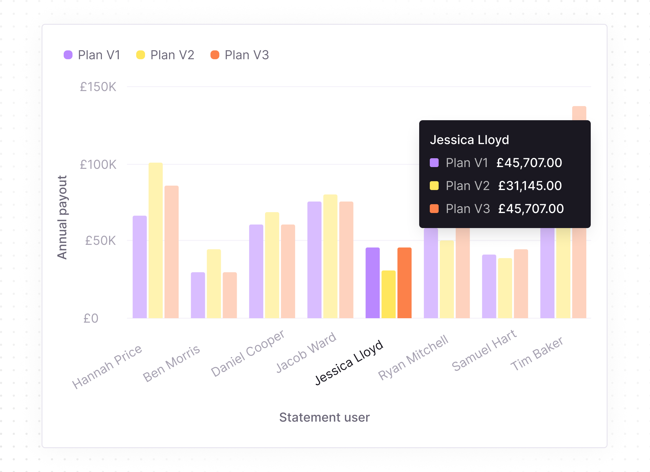 Bar chart showing annual payout amounts for statement users Hannah Price, Ben Morris, Daniel Cooper, Jacob Ward, Jessica Lloyd, Ryan Mitchell, Samuel Hart, and Tim Baker across three plan versions: Plan V1 (purple), Plan V2 (yellow), and Plan V3 (orange). Jessica Lloyd's payouts are highlighted in a tooltip: Plan V1 £45,707, Plan V2 £31,145, Plan V3 £45,707. The y-axis ranges from £0 to £150K.