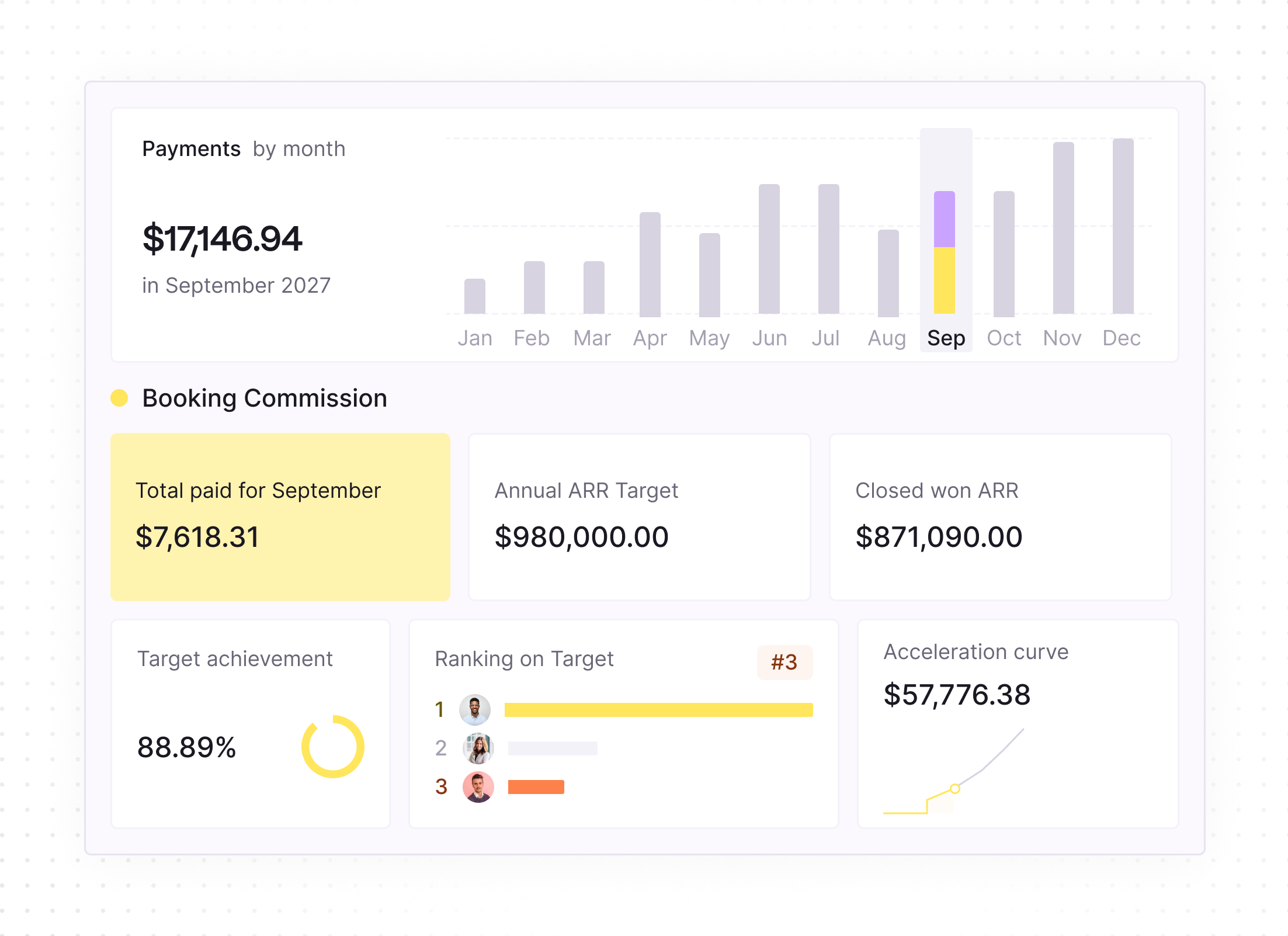 Dashboard showing monthly payments with a bar chart from January to December and a highlighted total of $17,146.94 for September 2027. Booking Commission details include total paid for September at $7,618.31, annual ARR target of $980,000, and closed won ARR of $871,090. Target achievement is 88.89% with a circular progress chart. Ranking on Target shows three people ranked with the first two in yellow and the third in orange, labeled #3. An acceleration curve graph shows a rising trend ending at $57,776.38.