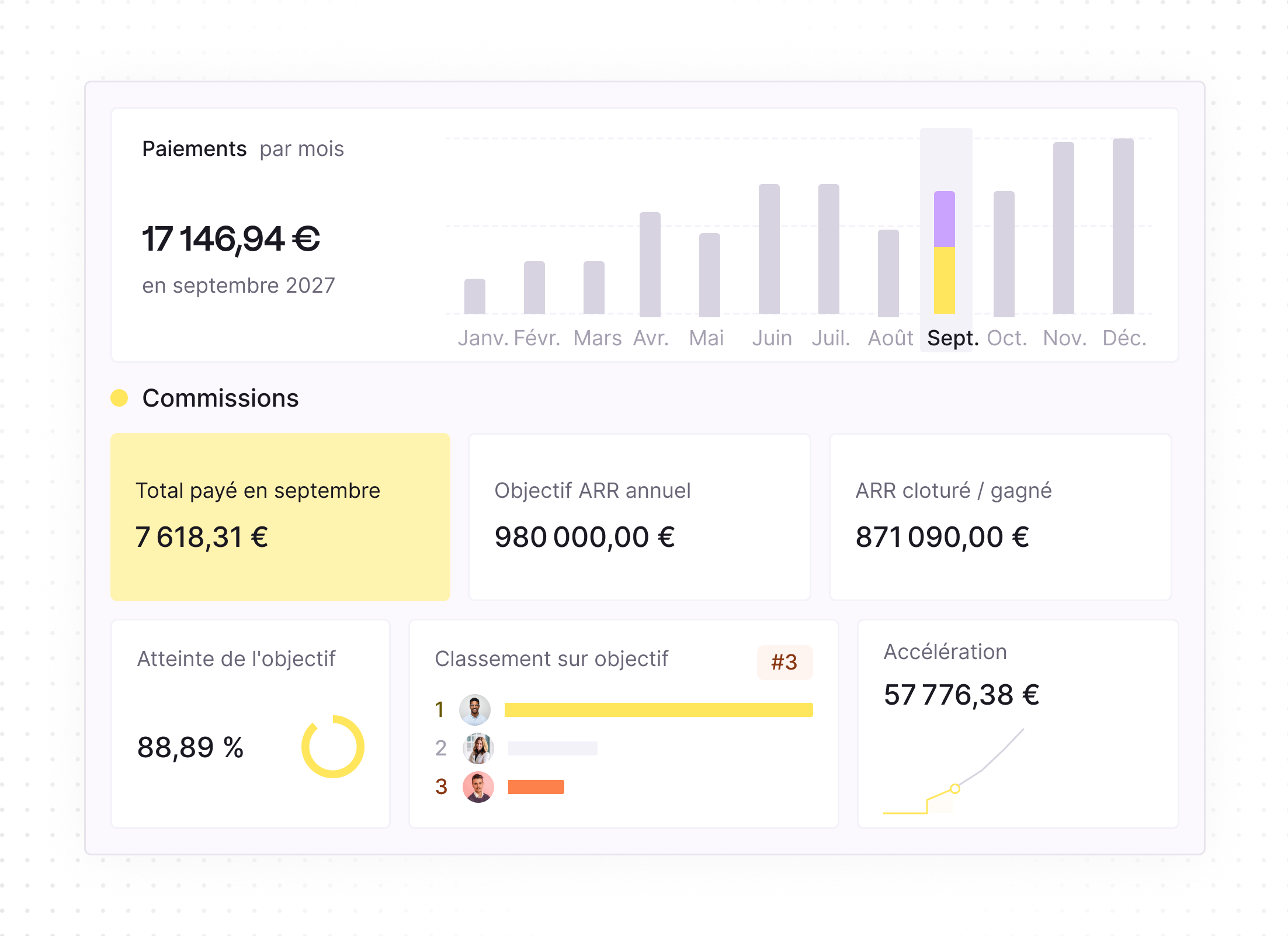 Dashboard showing monthly payments of €17,146.94 for September 2027 with a bar chart from January to December highlighting September in purple and yellow. Commissions section shows total paid in September as €7,618.31, annual ARR target of €980,000, and closed/won ARR of €871,090. Goal achievement is 88.89% with a circular progress indicator. Ranking by target lists three people with the first ranked in yellow, second in gray, and third in orange, marked #3. Acceleration amount is €57,776.38 with a line chart.