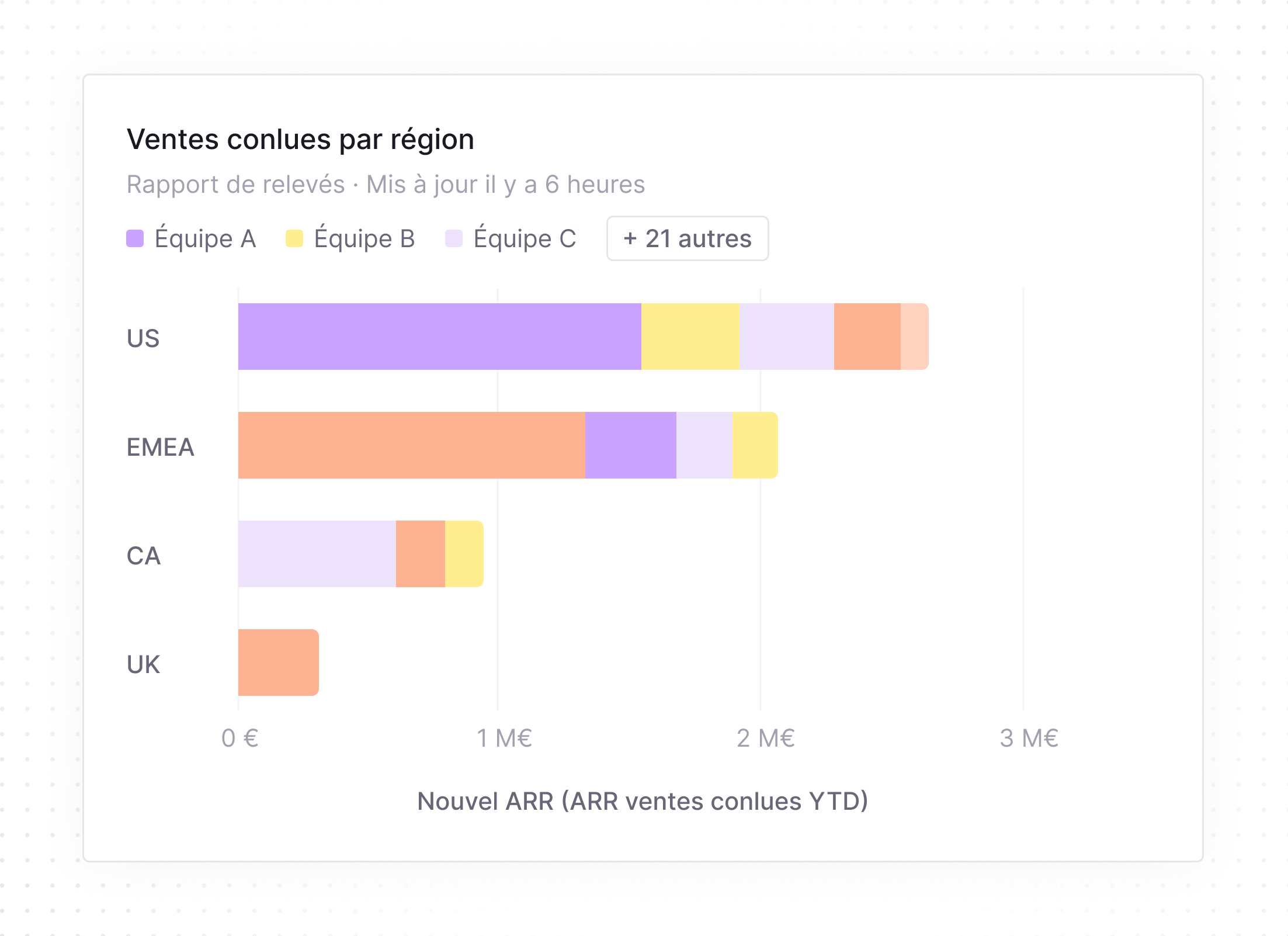 Bar chart titled 'Sales Closed by Region' showing new ARR sales closed year-to-date for US, EMEA, CA, and UK regions. Each region's bar is segmented by team colors: Team A in purple, Team B in yellow, Team C in light purple, and others in orange. The US leads with nearly 3 million euros, followed by EMEA at around 2 million, CA just under 1 million, and UK lowest with less than 0.5 million euros.