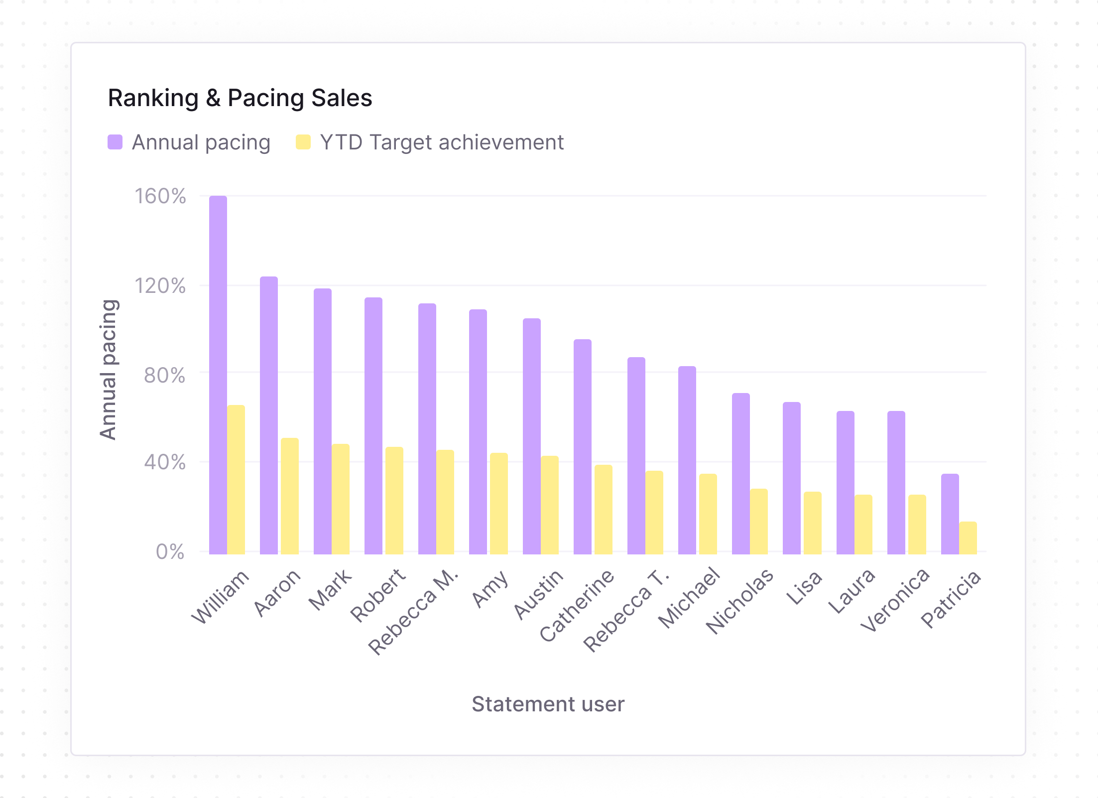 Bar chart titled Ranking & Pacing Sales showing Annual pacing (purple) and YTD Target achievement (yellow) for statement users. William leads annual pacing at 160%, followed by Aaron, Mark, and Robert around 115-120%. YTD Target achievement is highest for William just below 80%, with other users ranging down to about 10% for Patricia. Users include William, Aaron, Mark, Robert, Rebecca M., Amy, Austin, Catherine, Rebecca T., Michael, Nicholas, Lisa, Laura, Veronica, and Patricia along the horizontal axis, with percentages from 0% to 160% on the vertical axis.