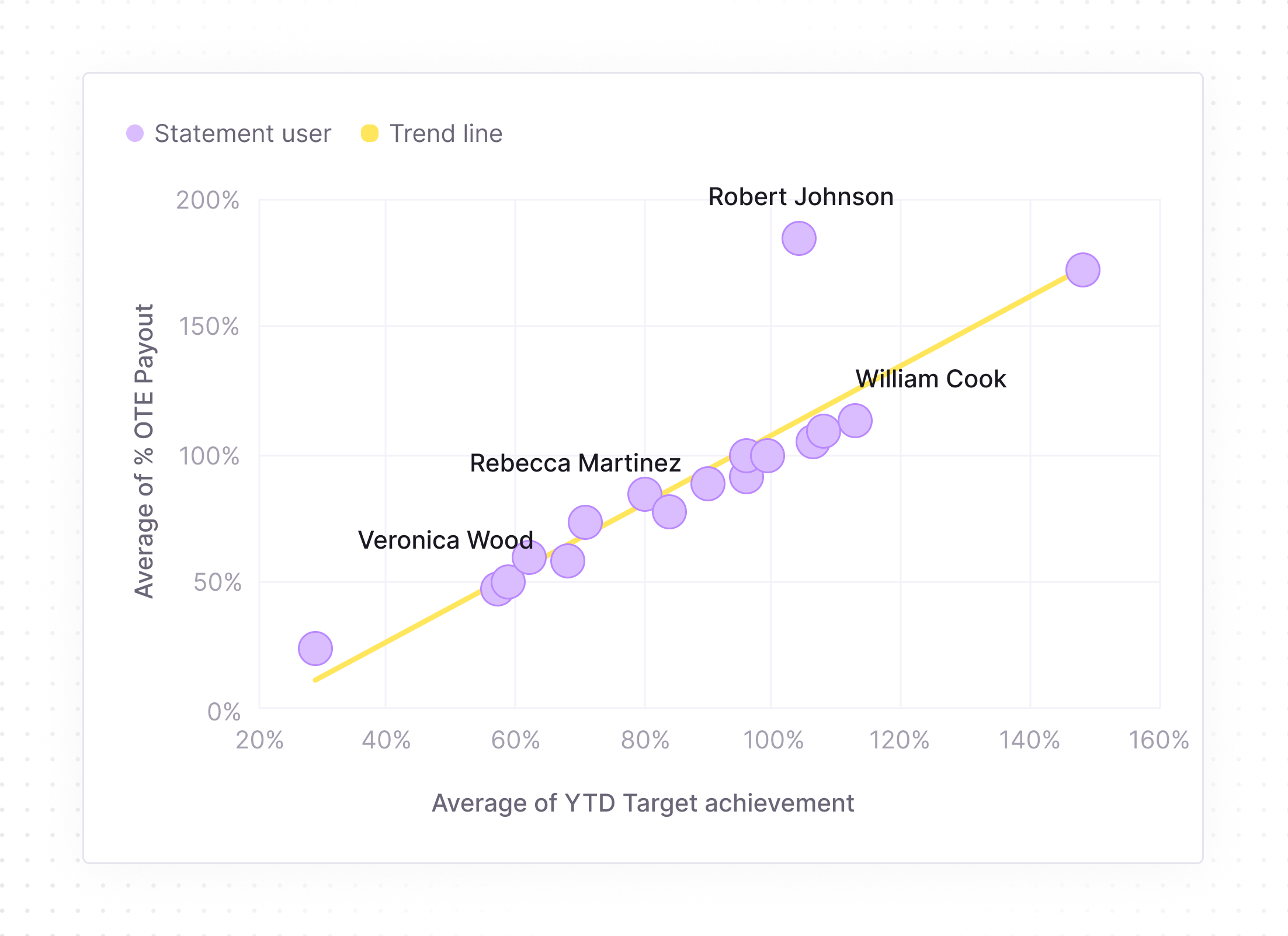 Scatter plot showing the relationship between average year-to-date (YTD) target achievement and average percentage of overtime (OTE) payout, with a yellow trend line. Data points labeled with user names include Veronica Wood near 40% YTD and 25% OTE, Rebecca Martinez around 70% YTD and 75% OTE, Robert Johnson near 110% YTD and 190% OTE, and William Cook around 120% YTD and 115% OTE. Most points cluster near the trend line, indicating a positive correlation.