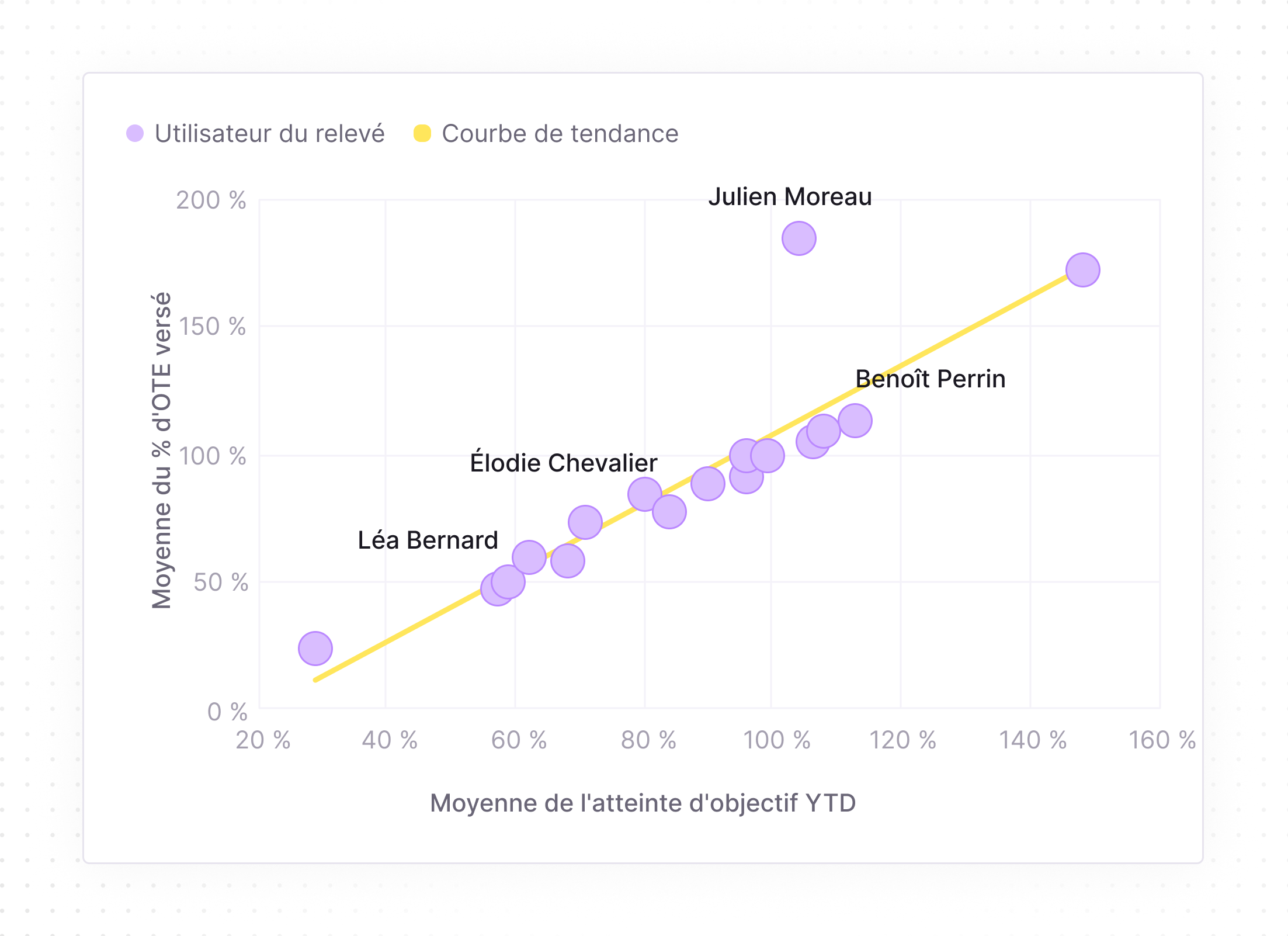 Scatter plot with purple dots representing users and a yellow trend line, showing the relationship between average percentage of OTE paid and average year-to-date goal attainment. Named users include Léa Bernard at about 50% for both axes, Élodie Chevalier near 80%, Benoît Perrin around 115%, and Julien Moreau with highest OTE percentage paid near 190%.