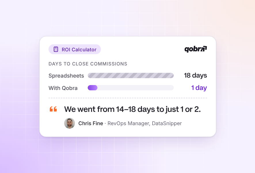 ROI Calculator showing days to close commissions comparing Spreadsheets and With Qobra, 18 days versus 1 day. Testimonial quote from Chris Fine, RevOps Manager at DataSnipper, stating they went from 14-18 days to just 1 or 2.