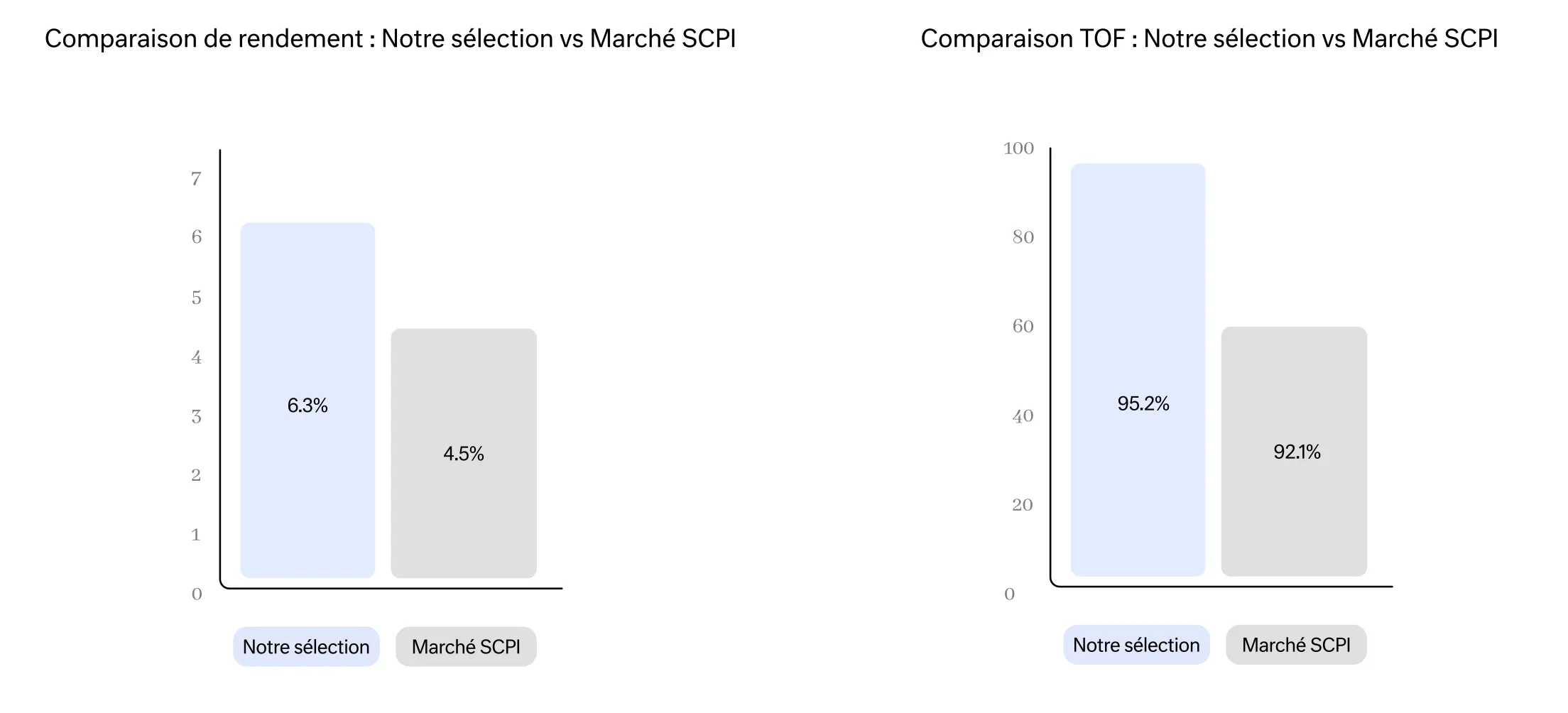 Taux d'occupation financier : sélection Fine vs marché