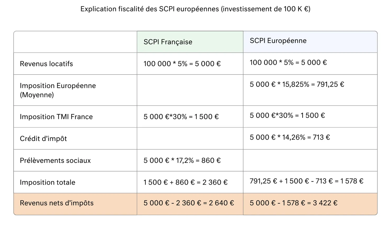 Comparatif SCPI françaises et européennes : fiscalité et performance nette