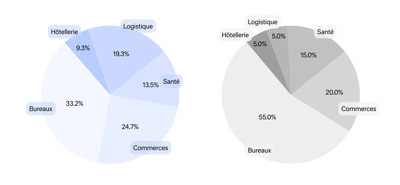 Répartition sectorielle : sélection Fine vs moyenne du marché