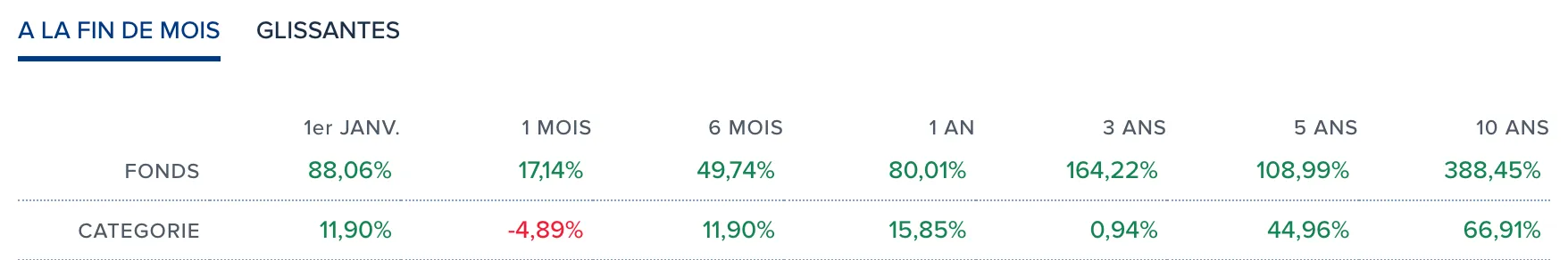 Graphique de performance du fonds CM-AM Global Gold RC