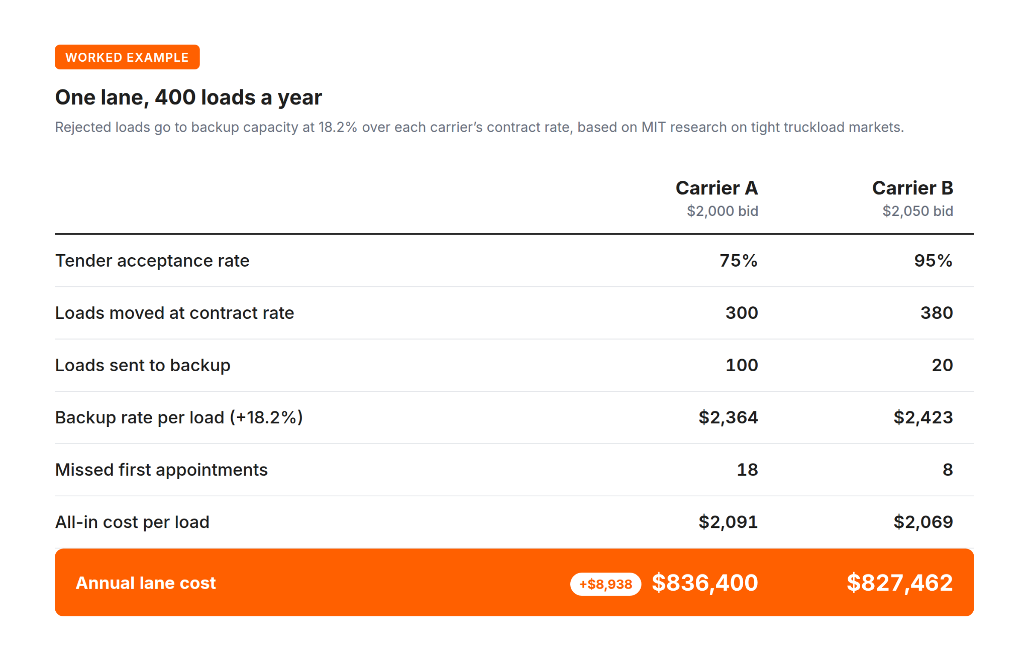 Worked example for one lane with 400 loads a year: Carrier A bids $2,000 with 75% tender acceptance, Carrier B bids $2,050 with 95%. Annual lane cost is $836,400 for Carrier A vs $827,462 for Carrier B, a $8,938 difference.