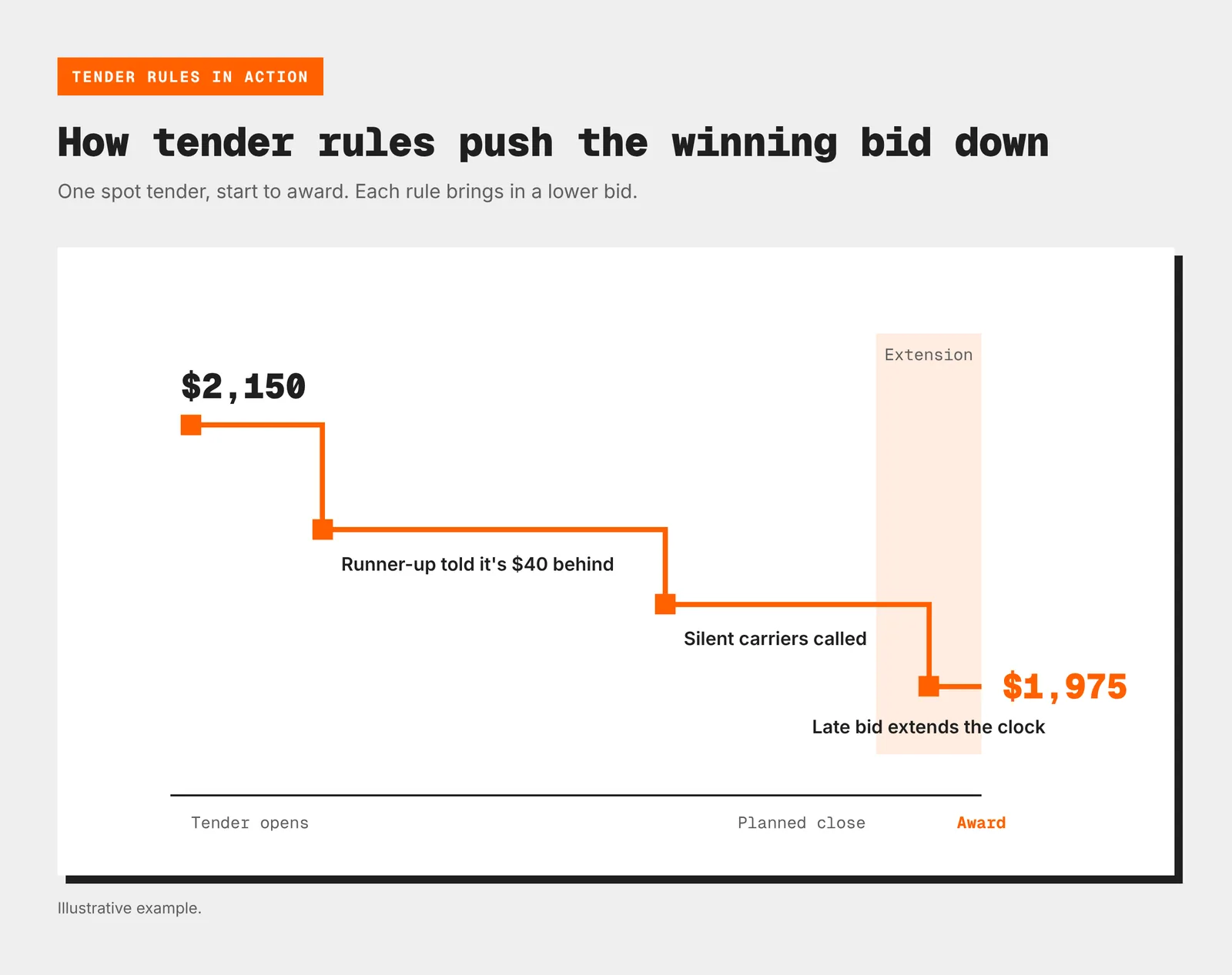 Chart of one freight tender where runner-up feedback, follow-up calls and an auto-extension push the winning bid from $2,150 to $1,975