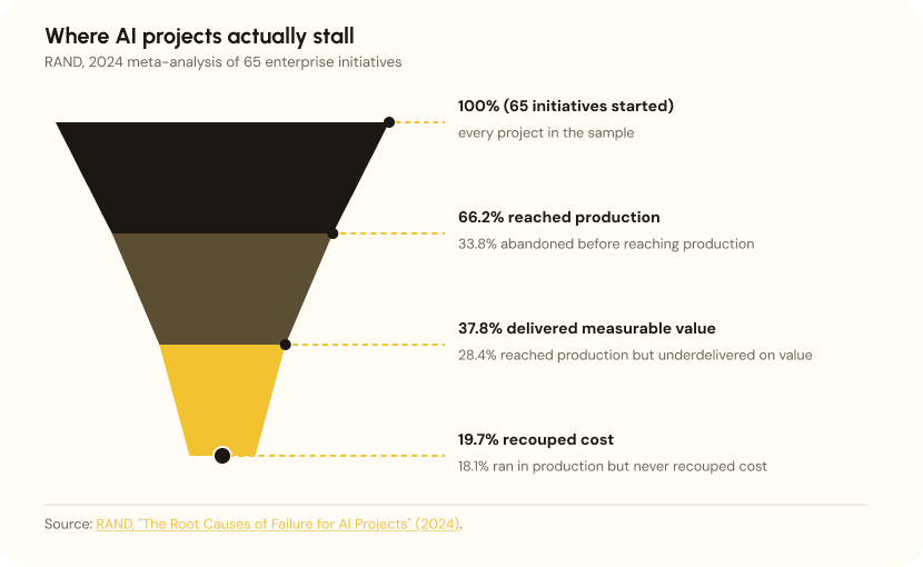 Funnel showing where AI projects stall