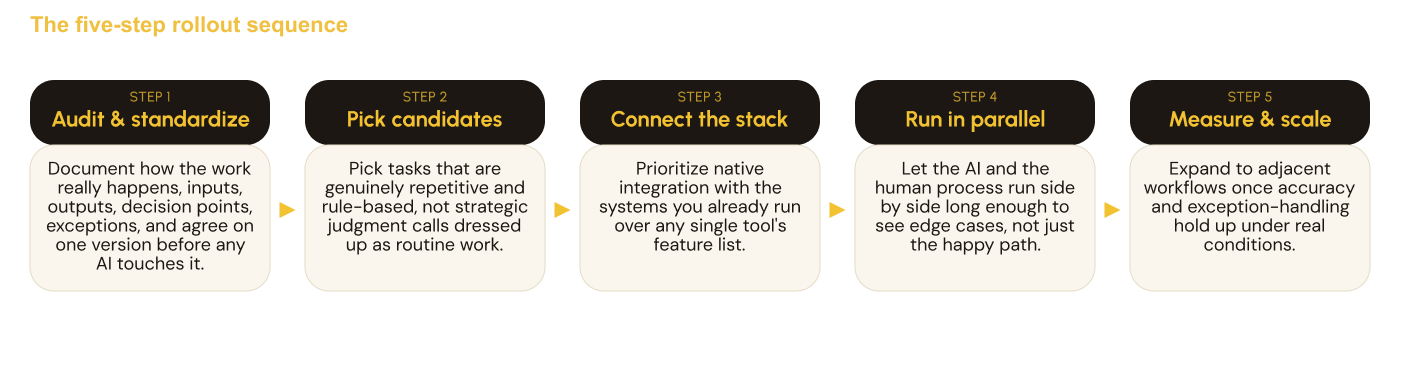 Process for rolling out AI workflows