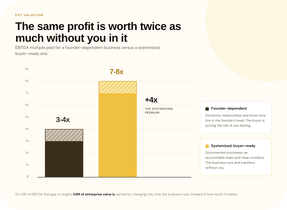 EBITDA multiple paid for founder-dependent business vs. a systemized, buyer-ready one.