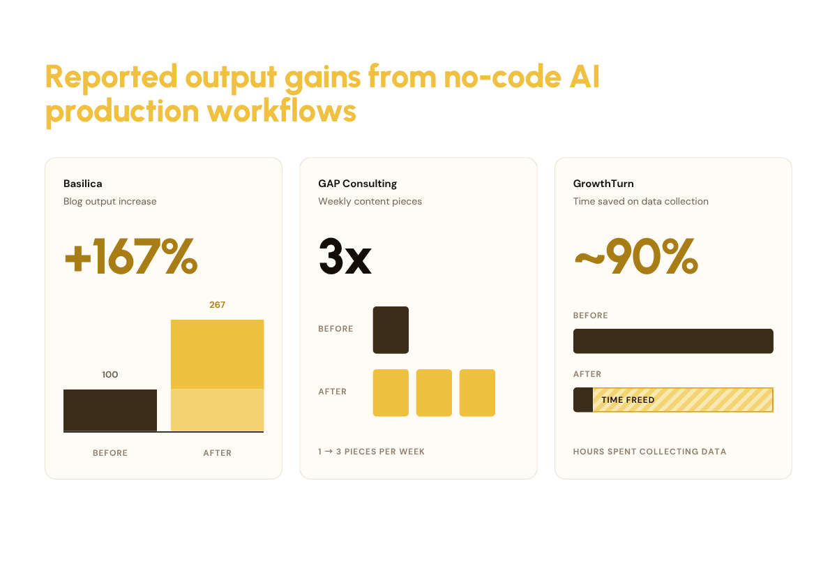 Gains from no-code AI production workflows