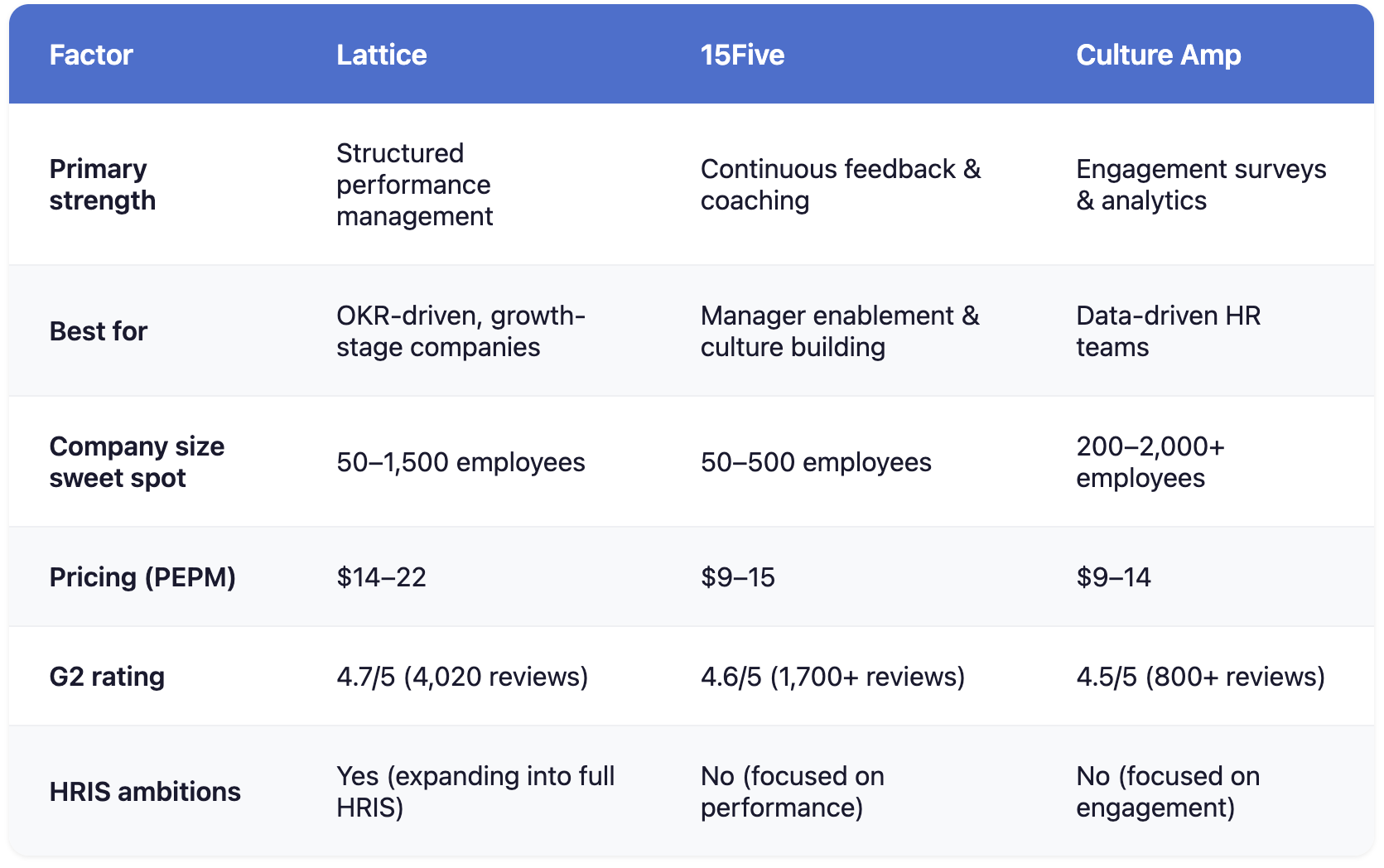Quick Table comparison of Lattice, 15Five, Culture Amp