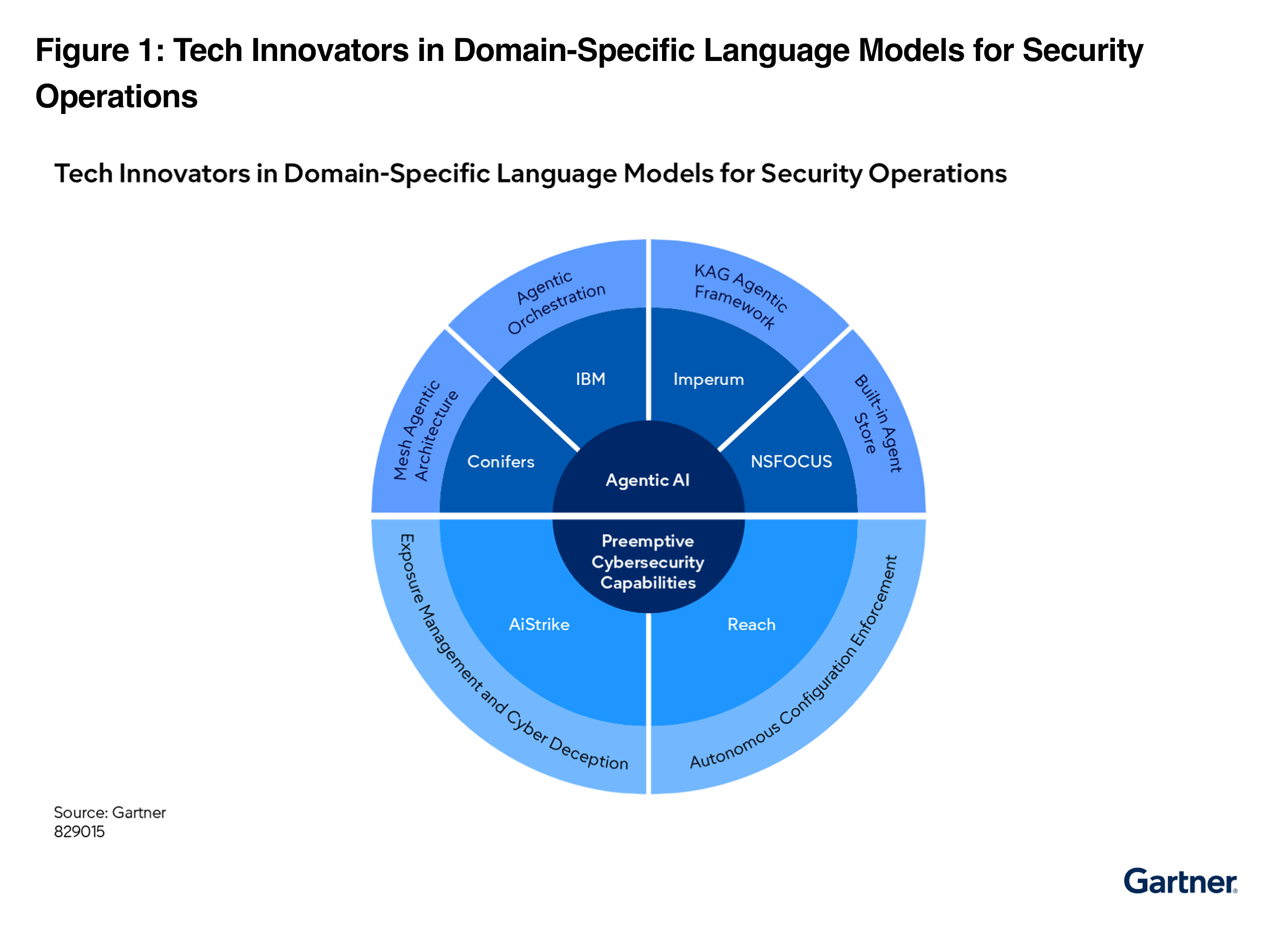 Gartner Emerging Tech report on domain-specific language models for SecOps