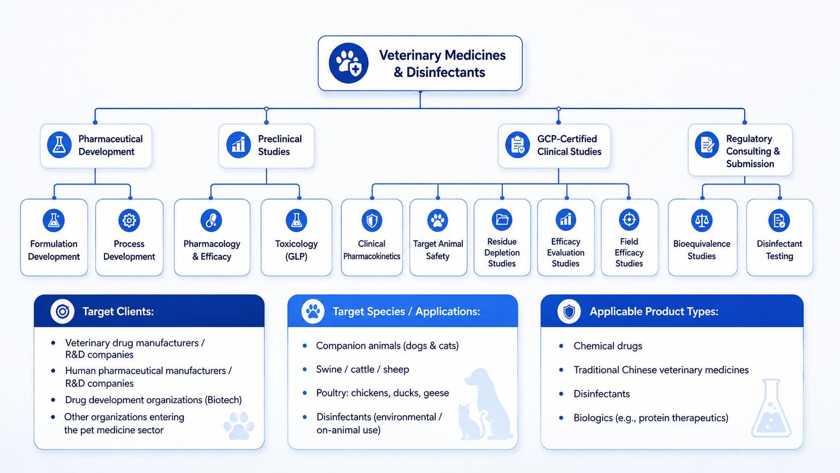 Veterinary medicines and disinfectants CRO workflow