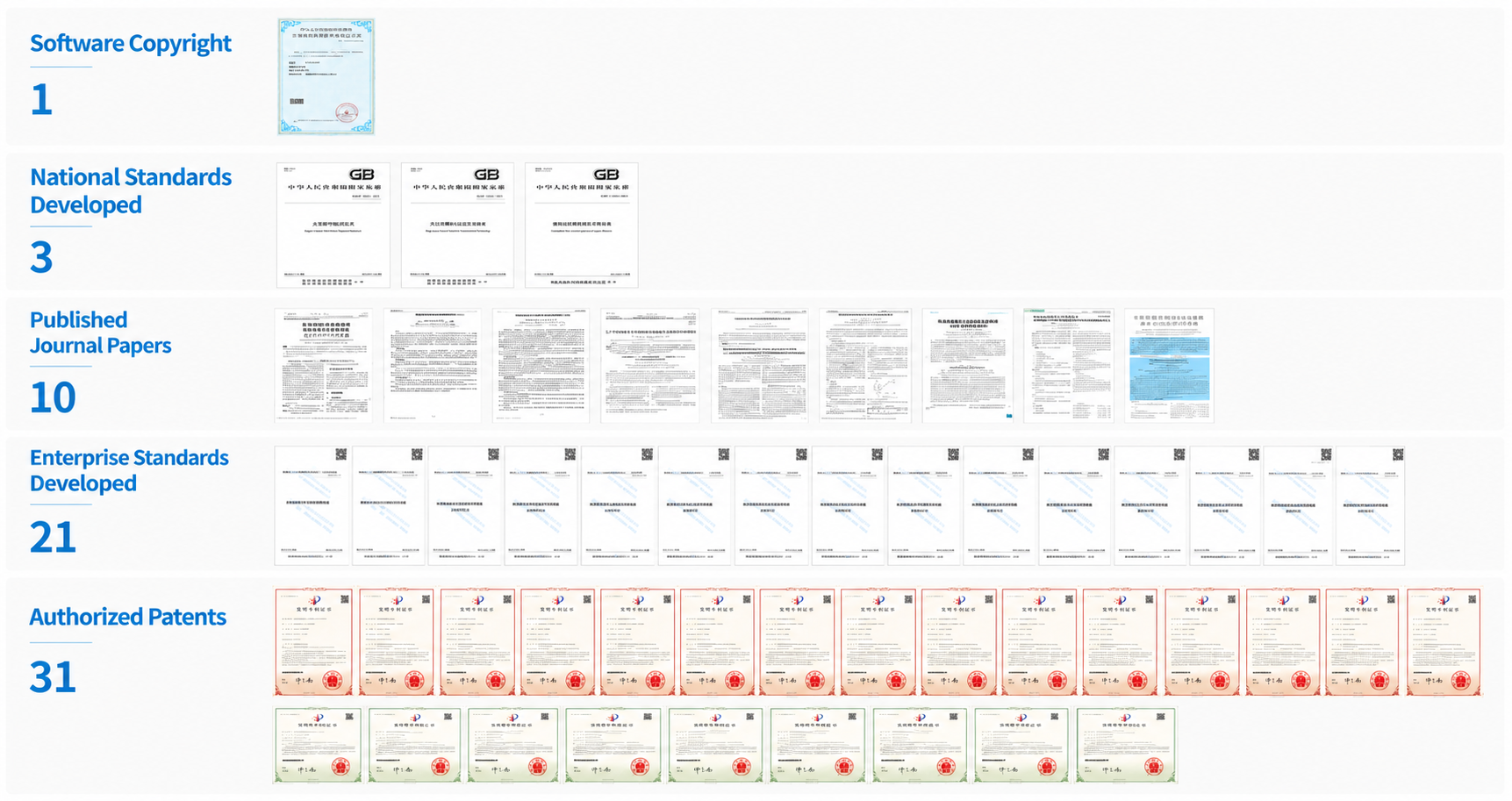Forharo intellectual property, standards, and publications