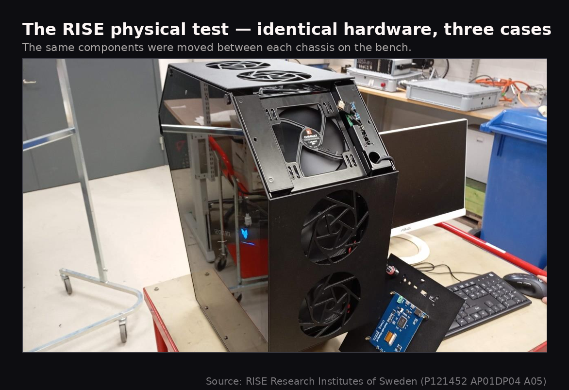 Photograph of the RISE physical test bench showing a PC case open with the CPU cooler, GPU and components installed; the same hardware was moved between all three chassis.