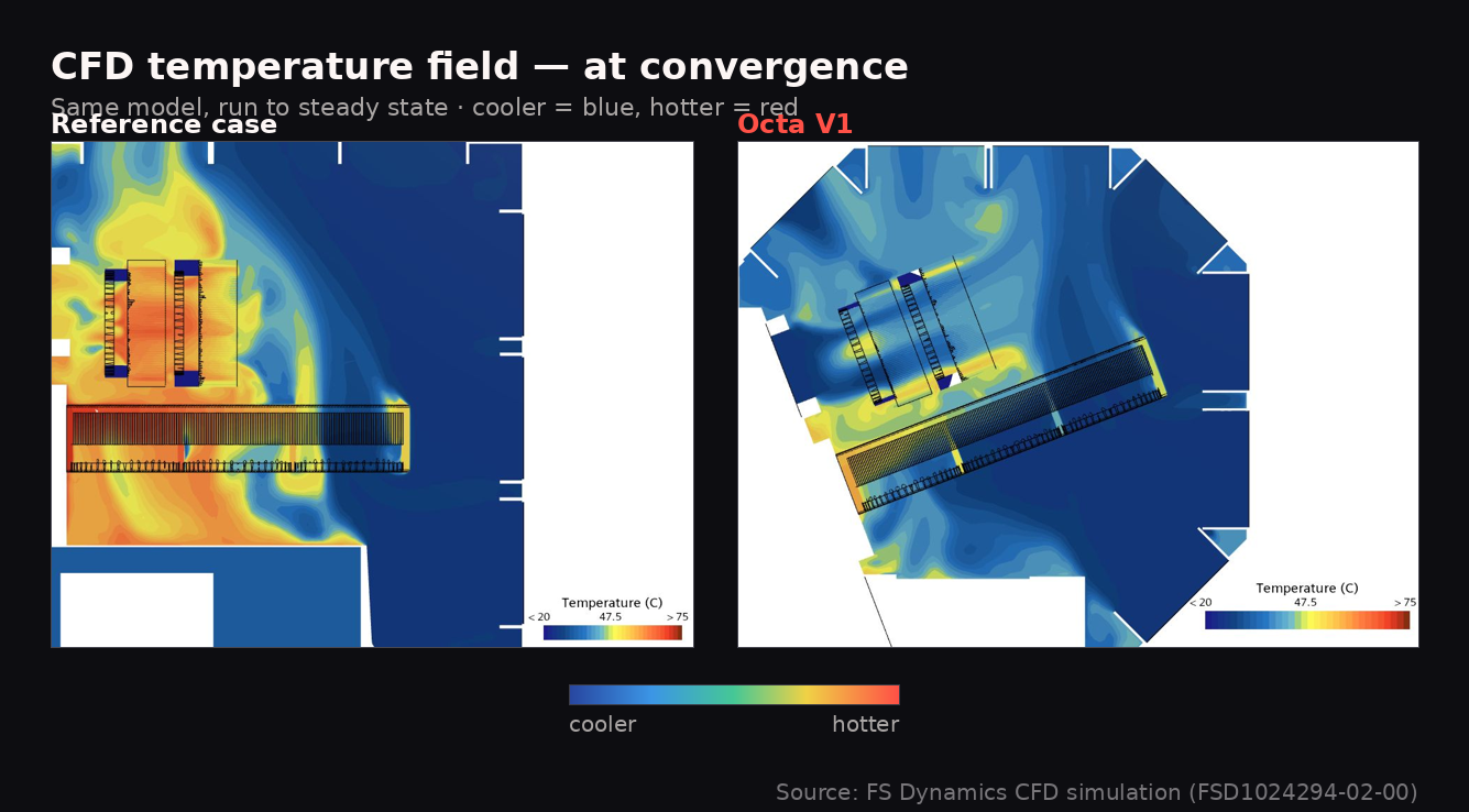 CFD temperature field at convergence comparing the reference case and the Octa V1; the reference glows hot in yellow and red while the Octa V1 stays cooler in blue, on a cooler-to-hotter colour scale.