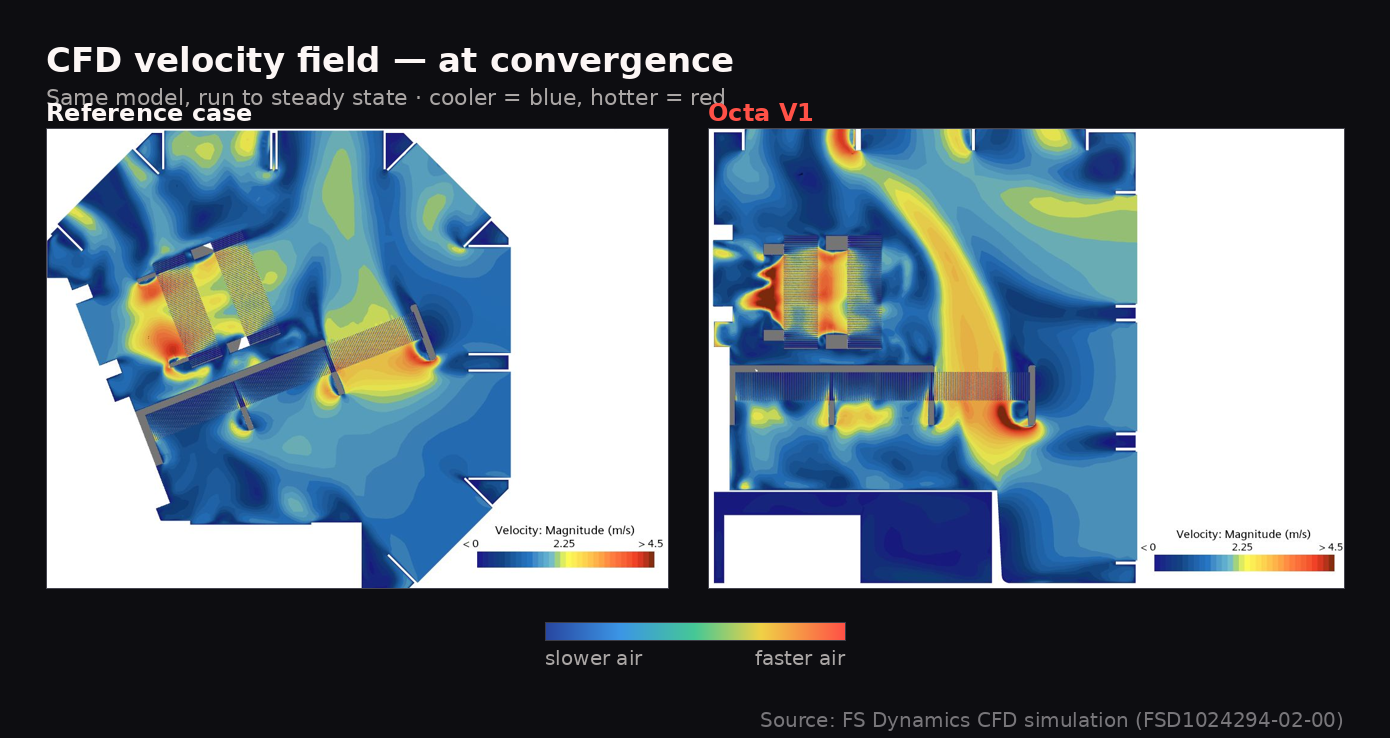 CFD velocity field at convergence comparing the reference case and the Octa V1, showing how fast air moves through each enclosure on a slower-to-faster colour scale.