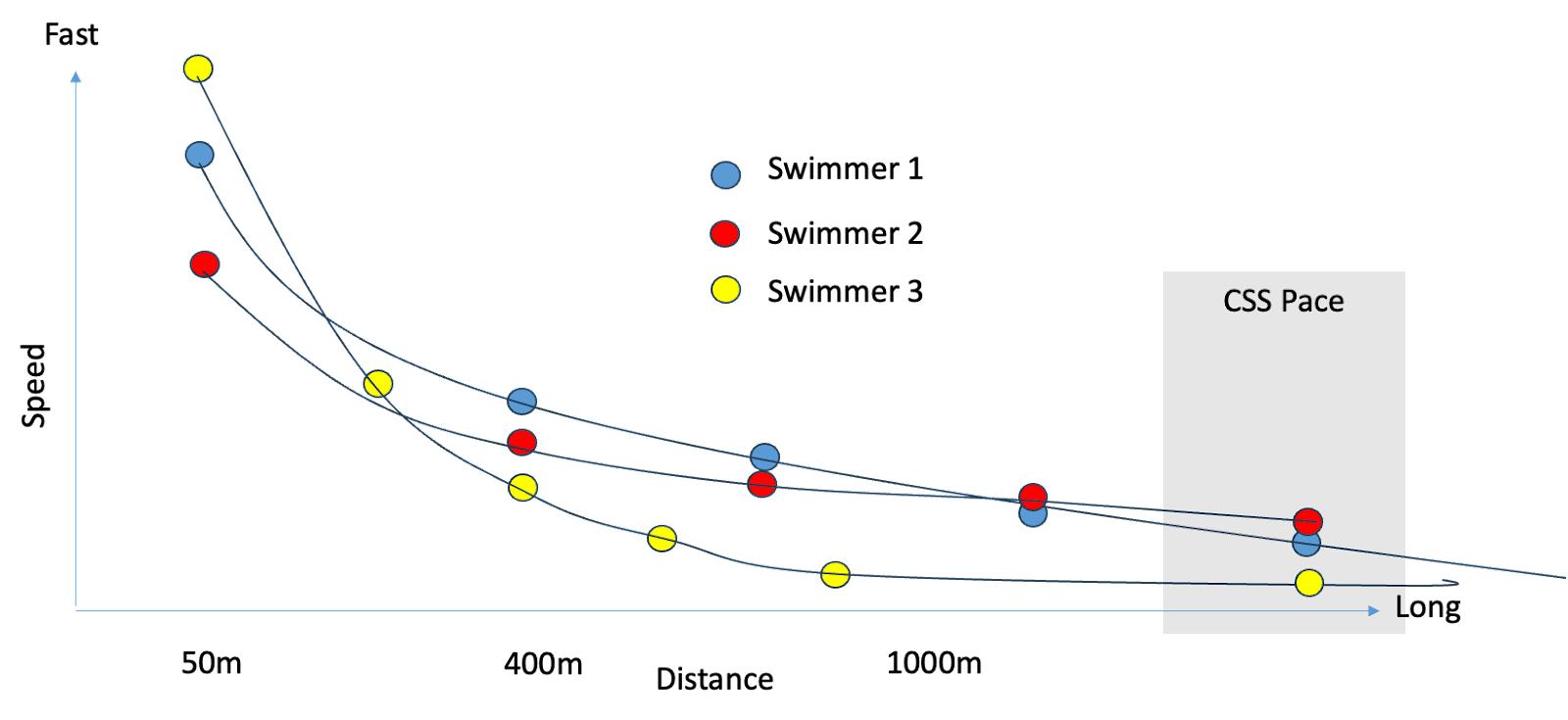 CSS Modelled Distance Time Relationship. Graph provided by Tom Jenkinson