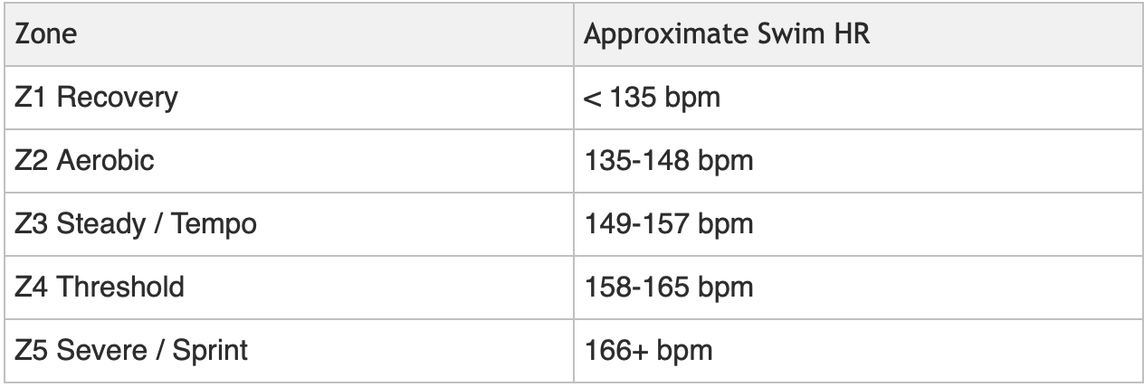 Example swim heart rate zones