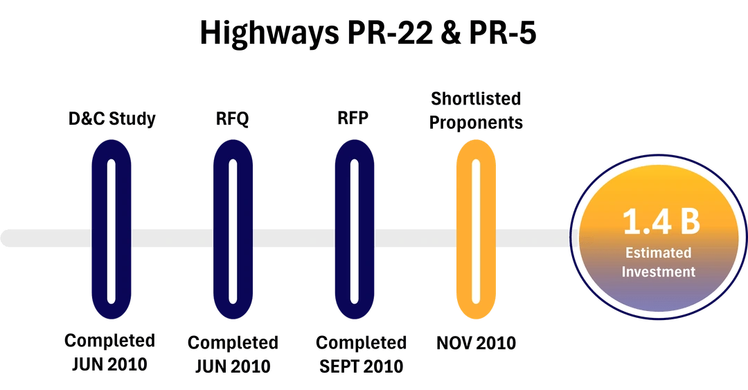 Timeline infographic with four milestones; last marker is orange and right-side circle highlights 1.4 B estimated investment.