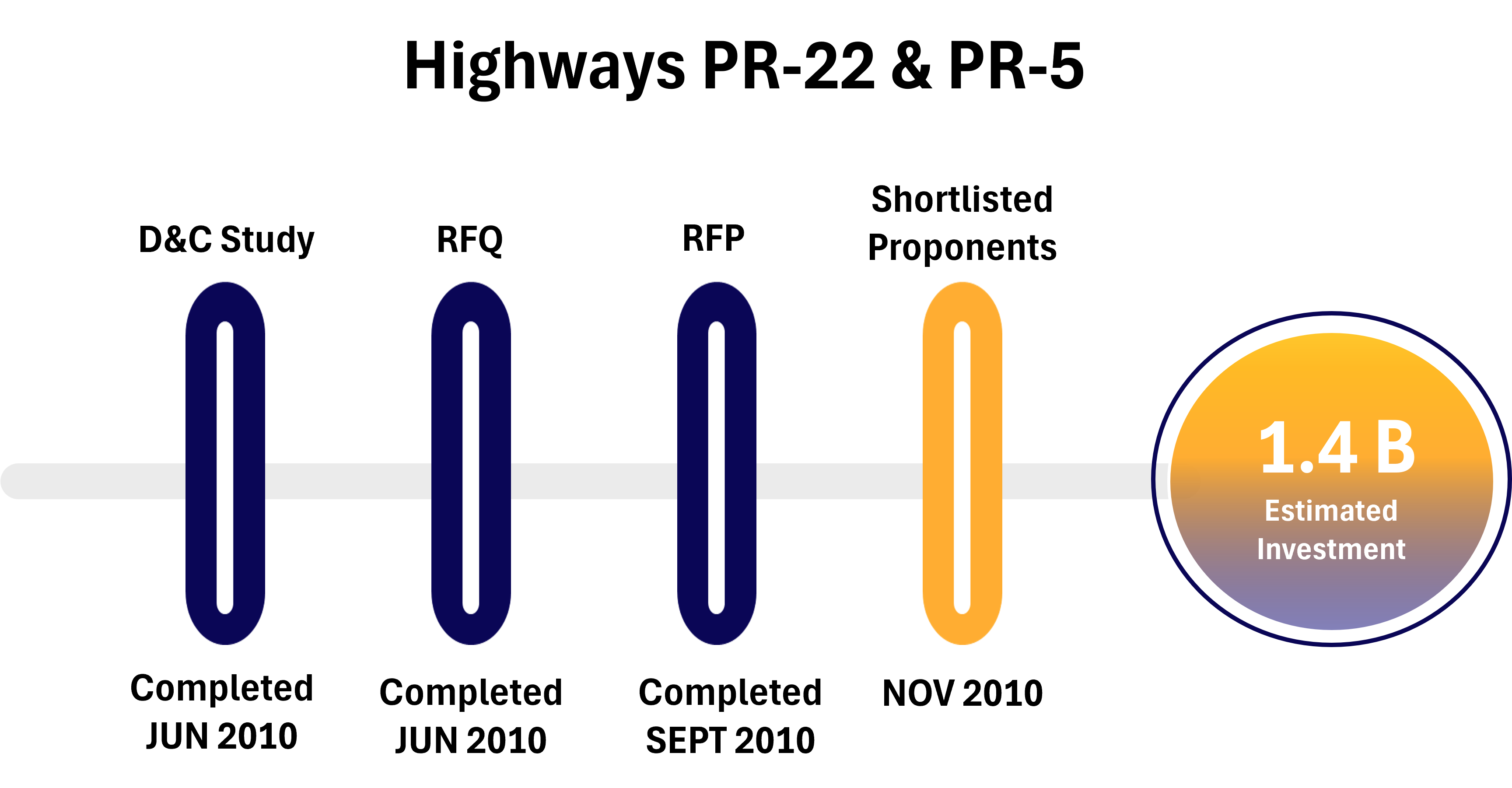 Timeline infographic with four milestones; last marker is orange and right-side circle highlights 1.4 B estimated investment.