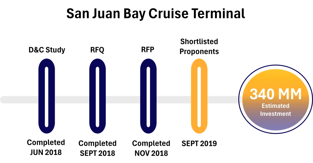 Timeline infographic with four milestones; last marker is orange and right-side circle highlights 340MM estimated investment.